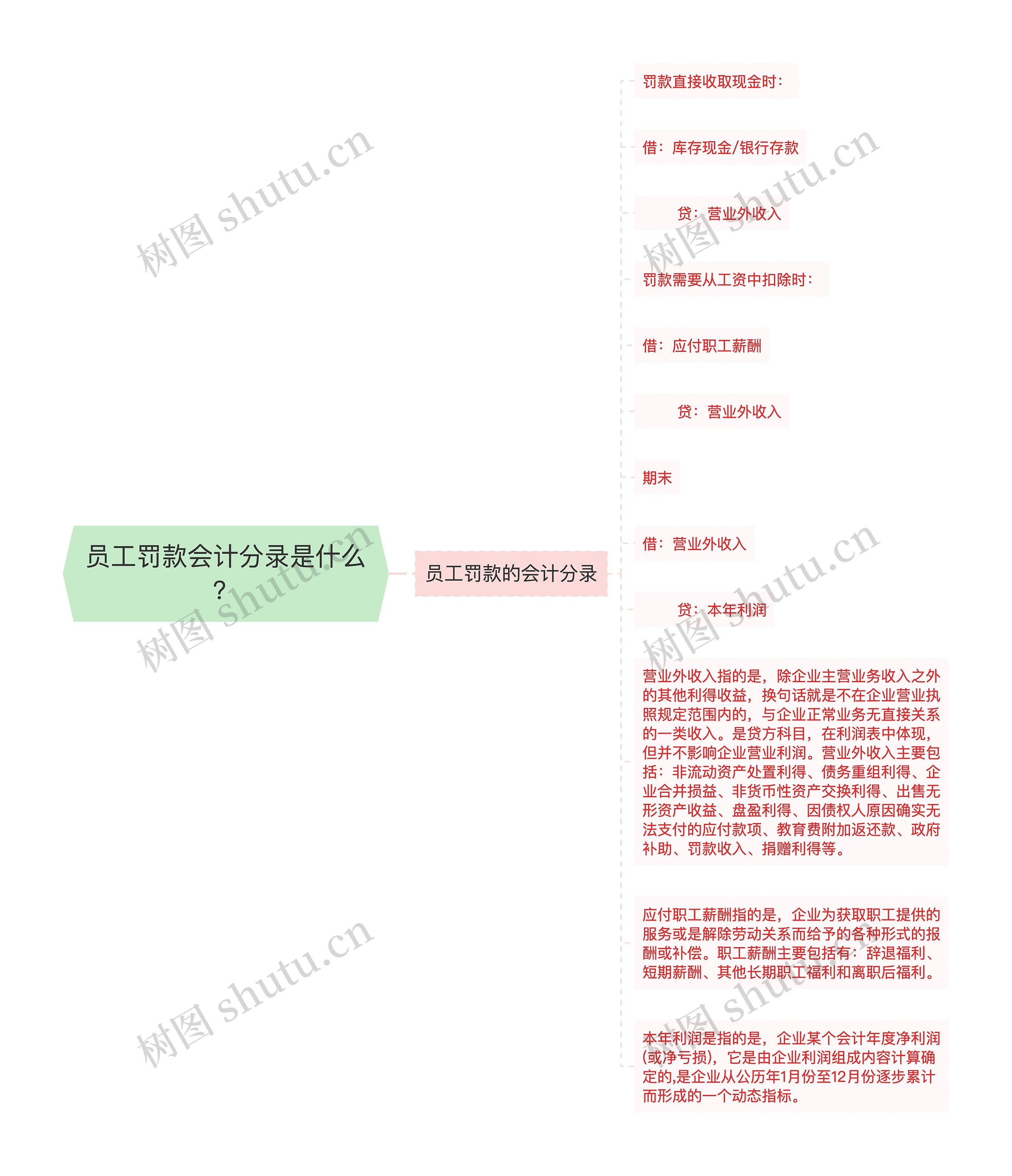 员工罚款会计分录是什么？思维导图