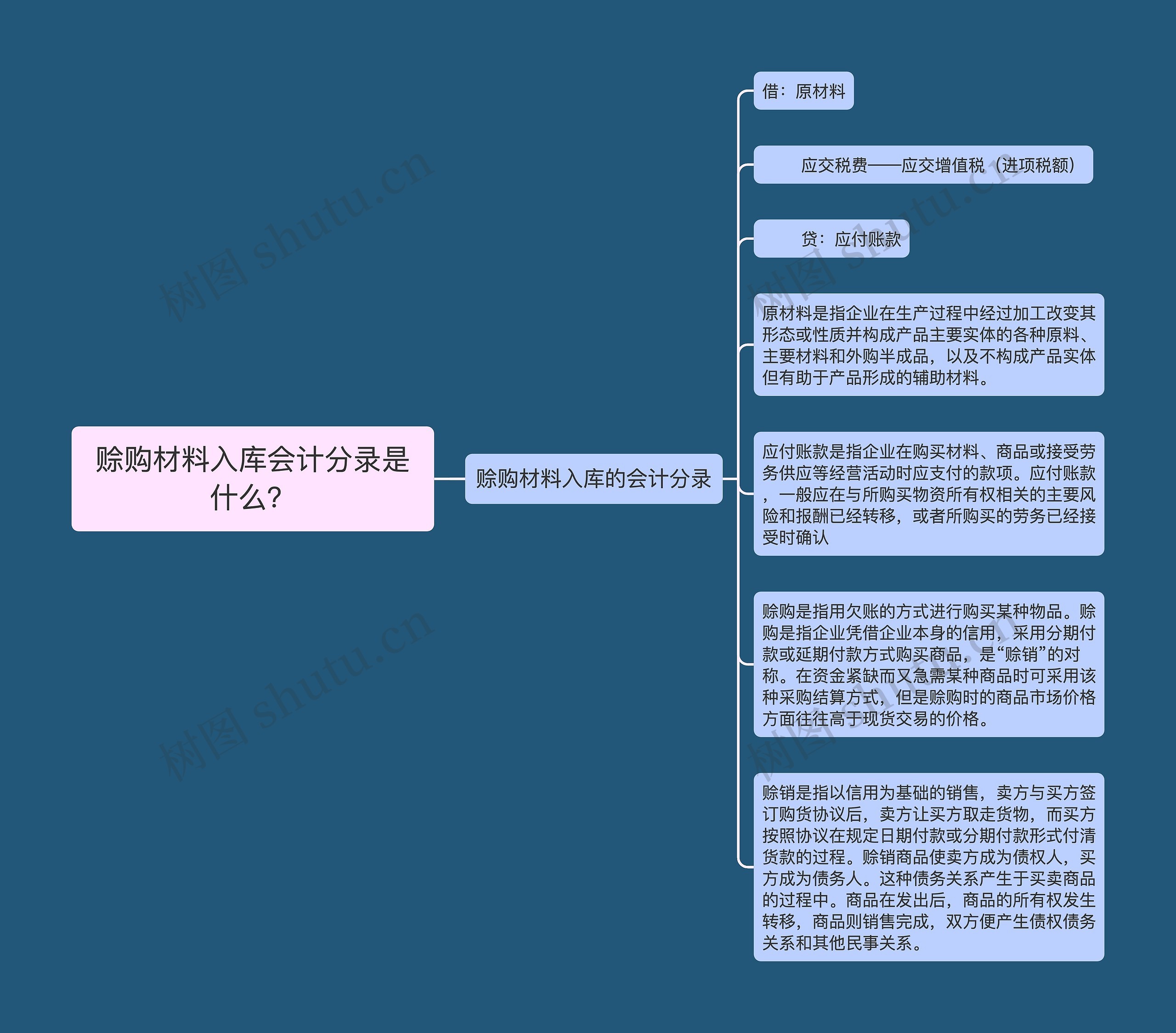 赊购材料入库会计分录是什么？思维导图