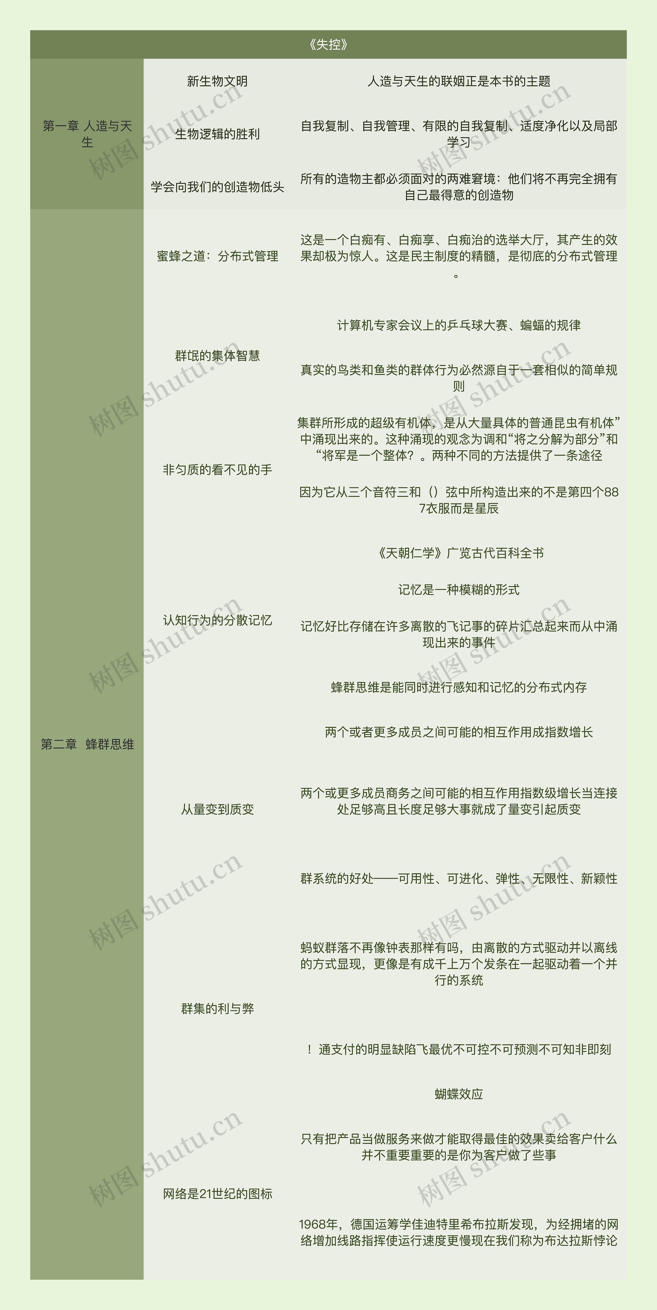 《失控》思维导图高清图 《失控》思维导图