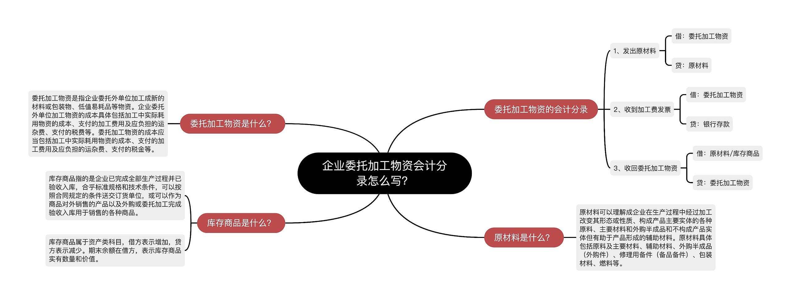 企业委托加工物资会计分录怎么写？