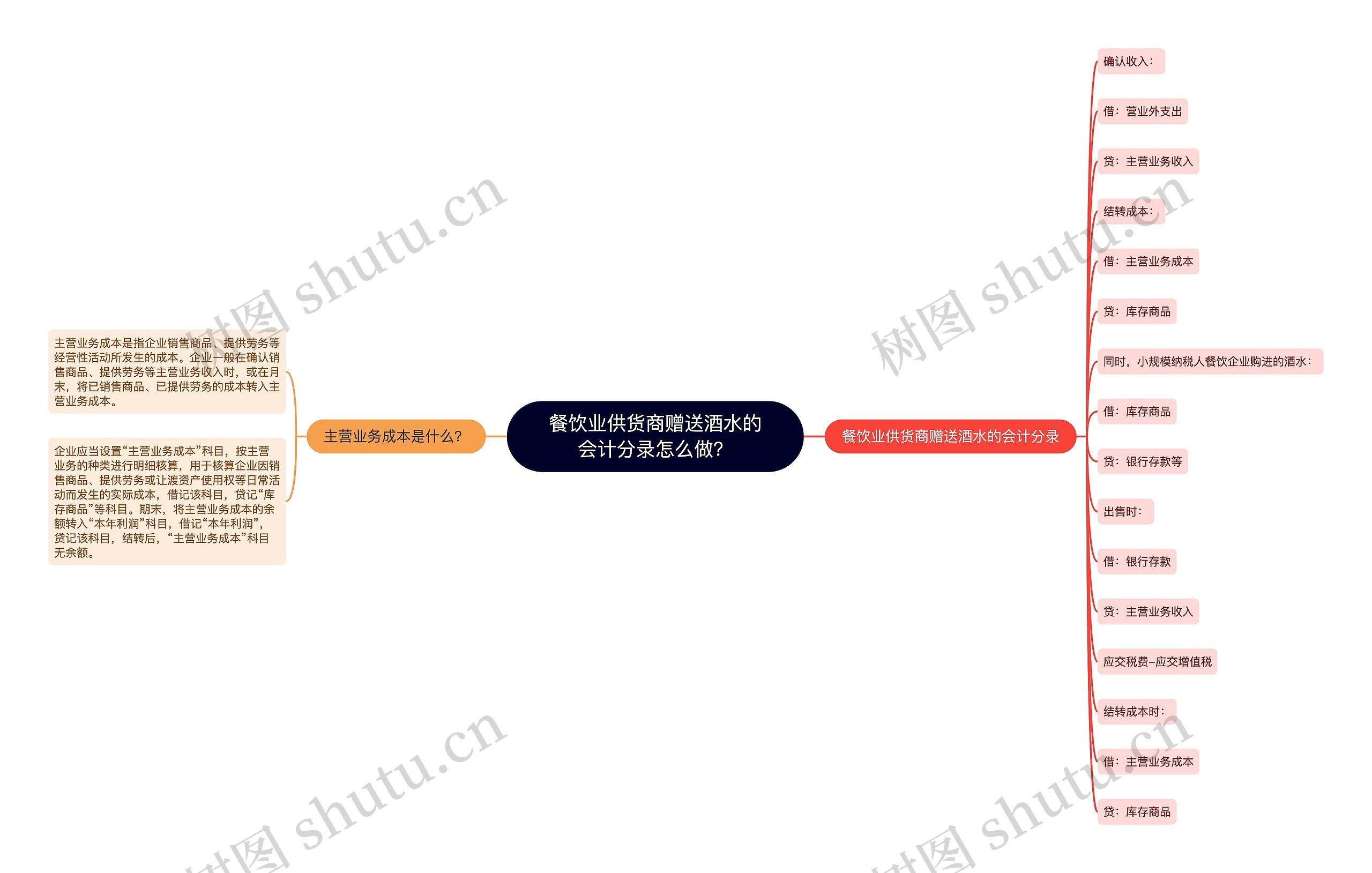 餐饮业供货商赠送酒水的会计分录怎么做？