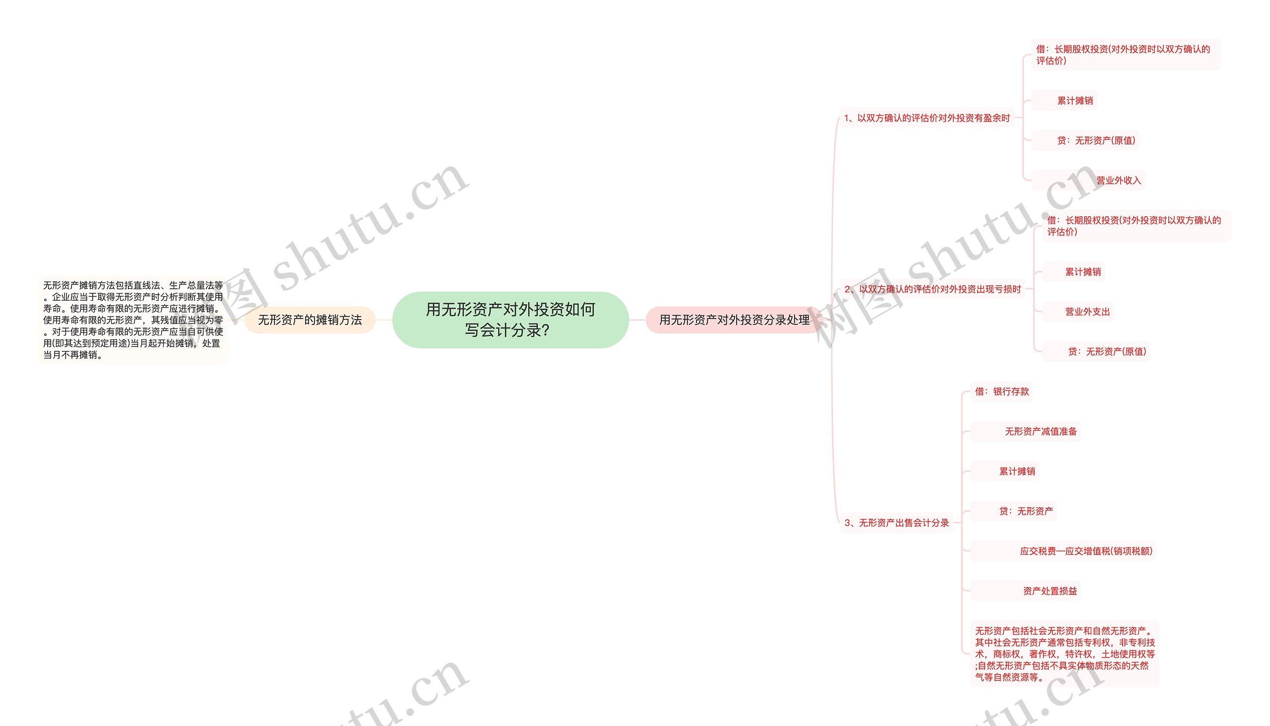 用无形资产对外投资如何写会计分录？思维导图