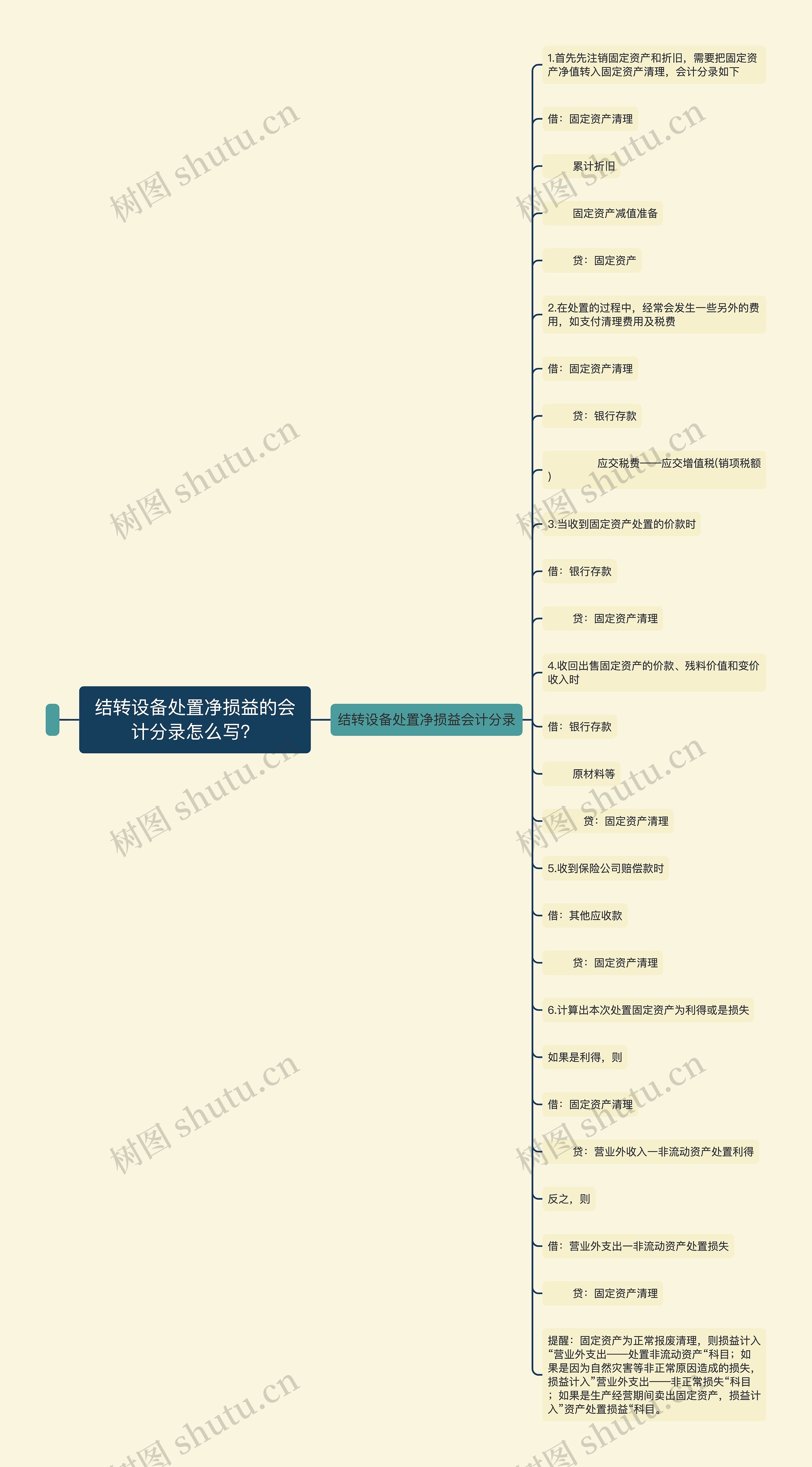 结转设备处置净损益的会计分录怎么写？思维导图