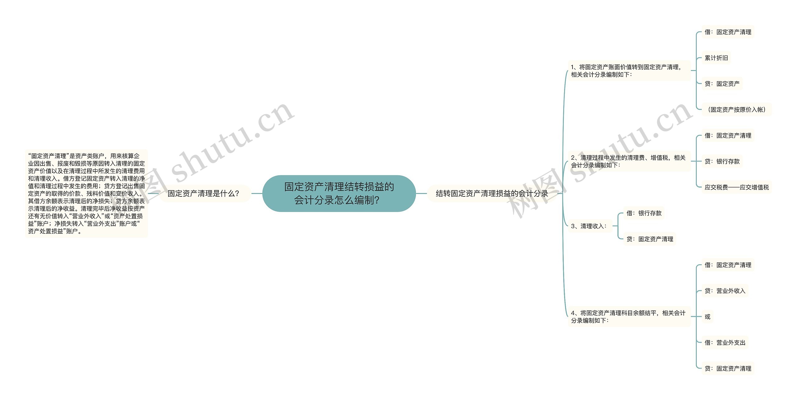 固定资产清理结转损益的会计分录怎么编制？思维导图