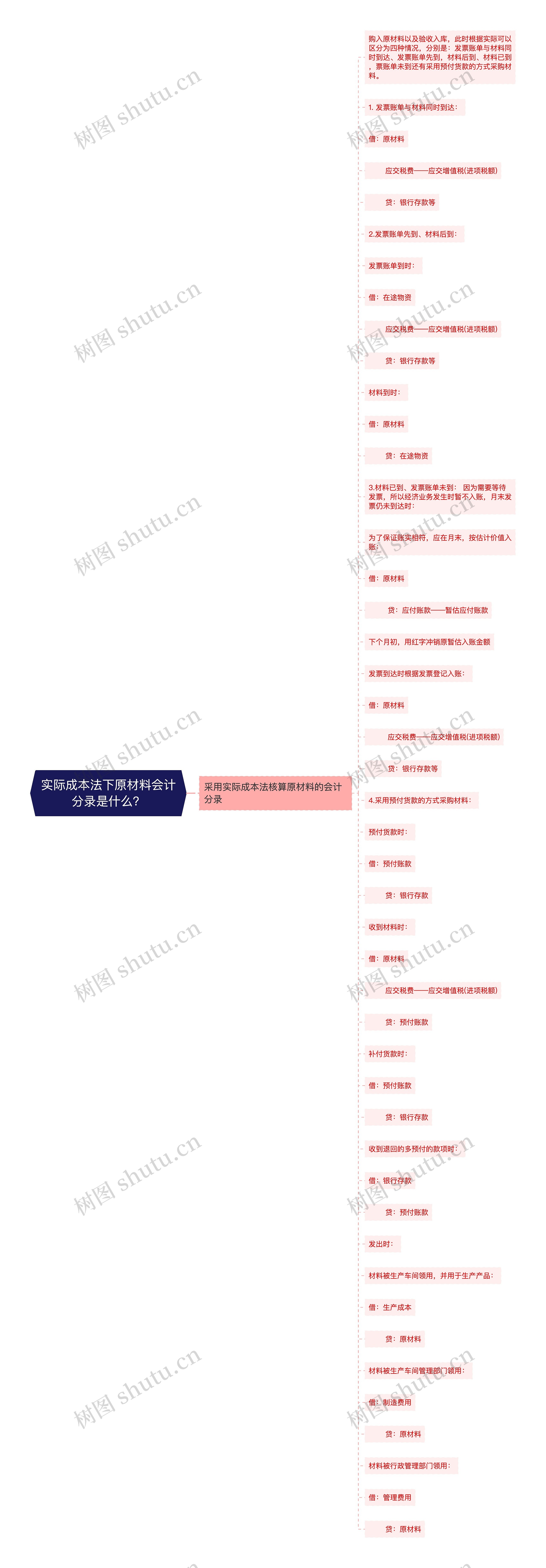 实际成本法下原材料会计分录是什么？思维导图