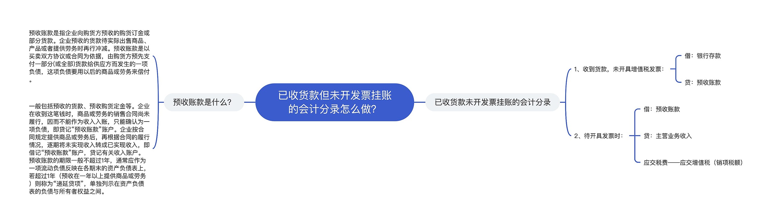 已收货款但未开发票挂账的会计分录怎么做？