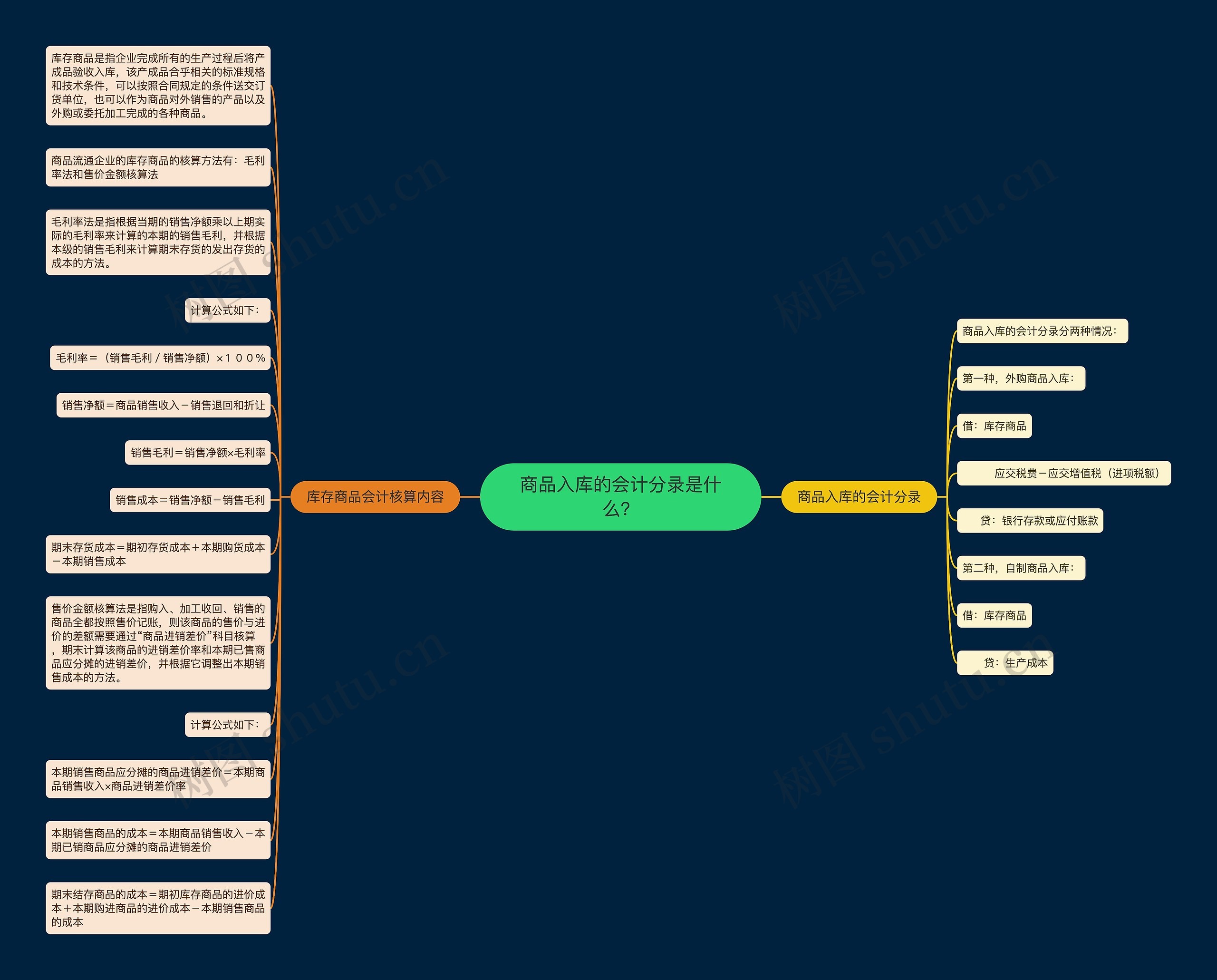 商品入库的会计分录是什么？思维导图