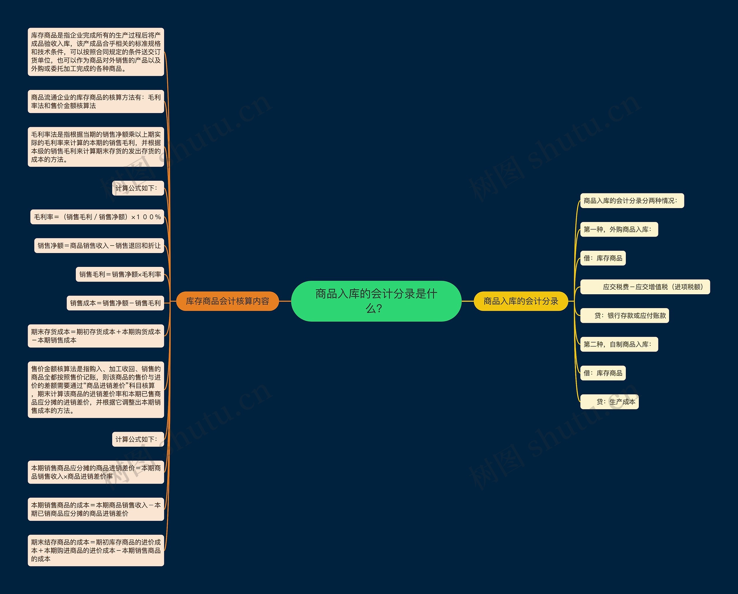 商品入库的会计分录是什么?思维导图高清图 商品入库的会计分录是什么?思维导图