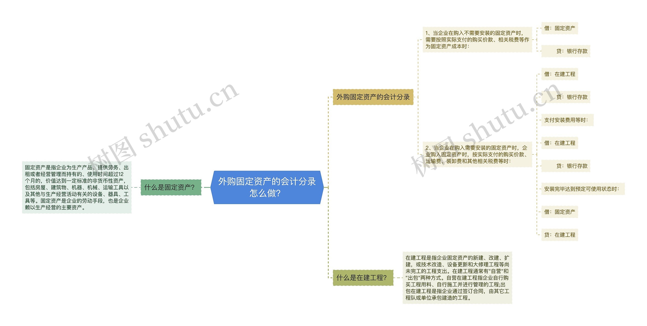 外购固定资产的会计分录怎么做？