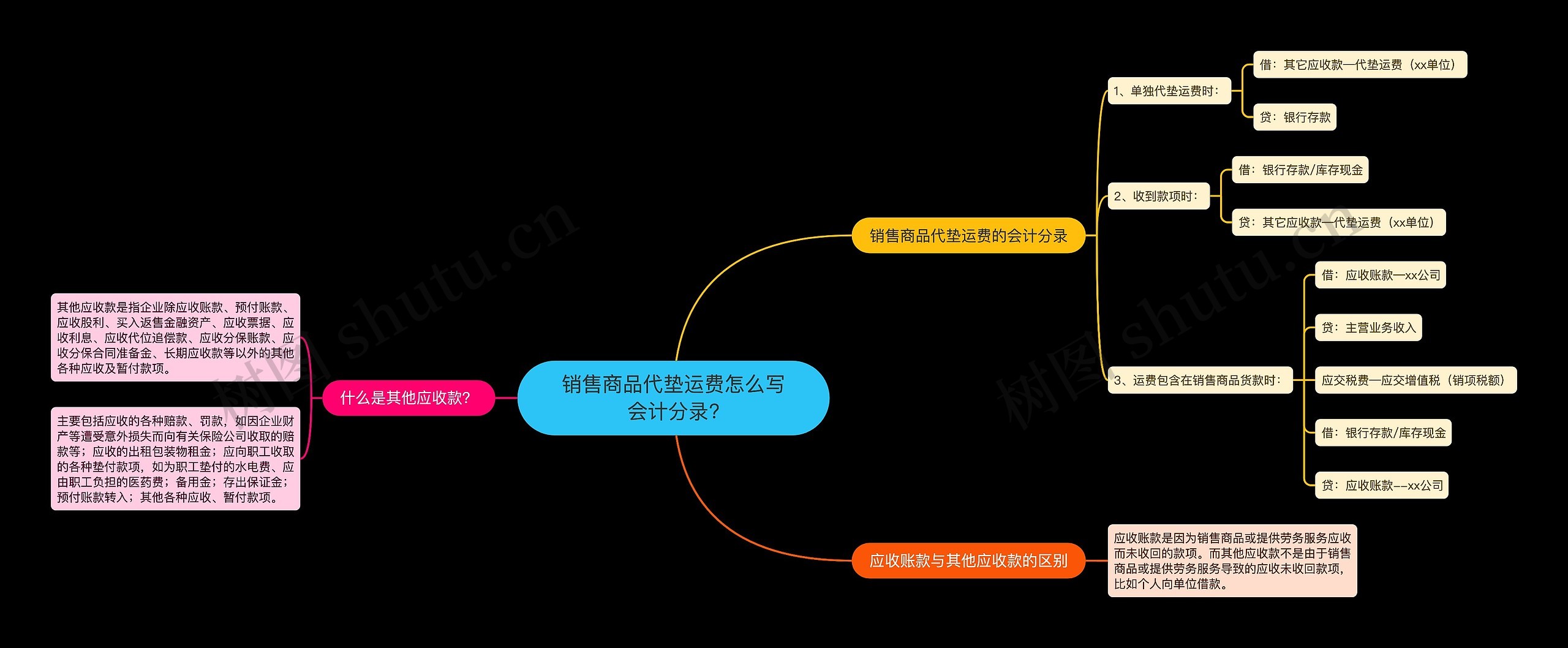 销售商品代垫运费怎么写会计分录?