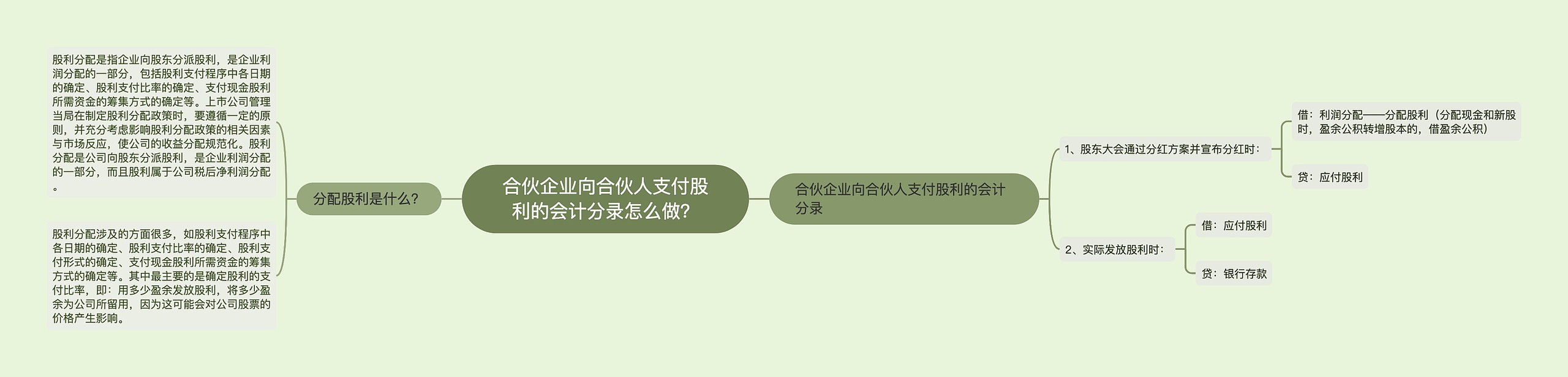 合伙企业向合伙人支付股利的会计分录怎么做?思维导图高清图 合伙企业向合伙人支付股利的会计分录怎么做?思维导图