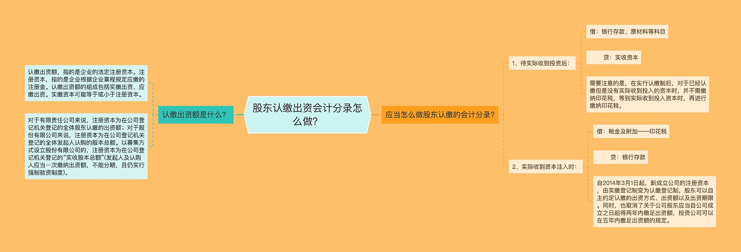 股东认缴出资会计分录怎么做？