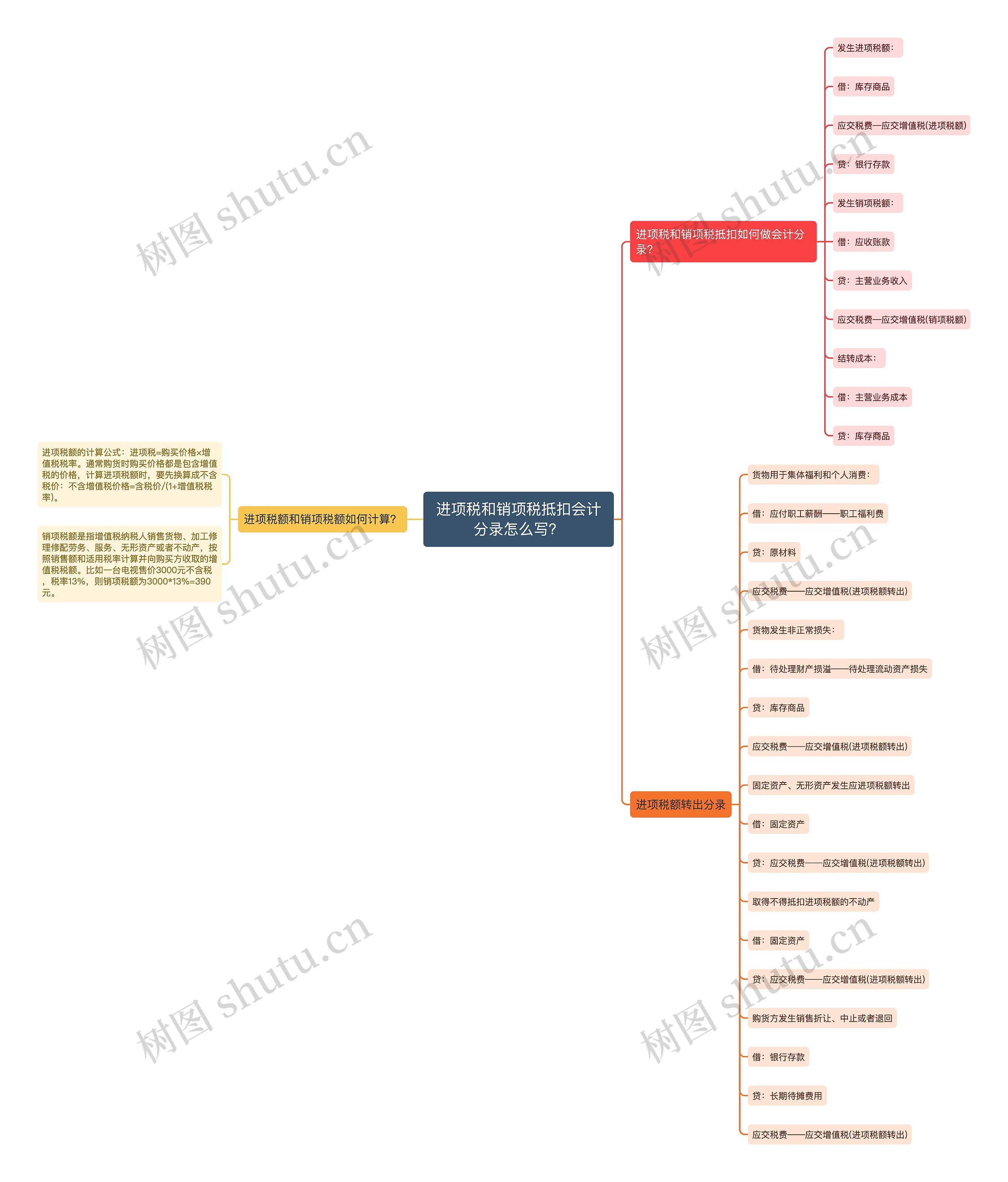 进项税和销项税抵扣会计分录怎么写？思维导图