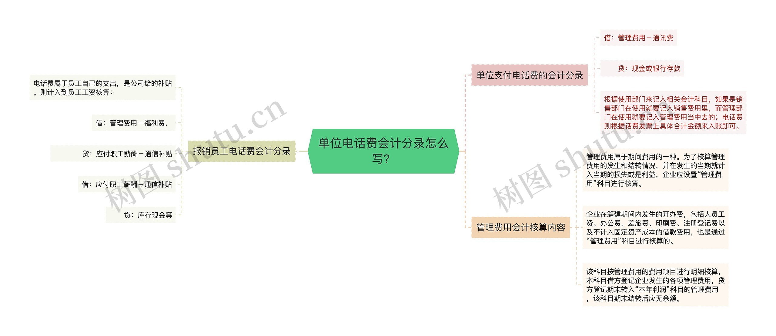 单位电话费会计分录怎么写？思维导图