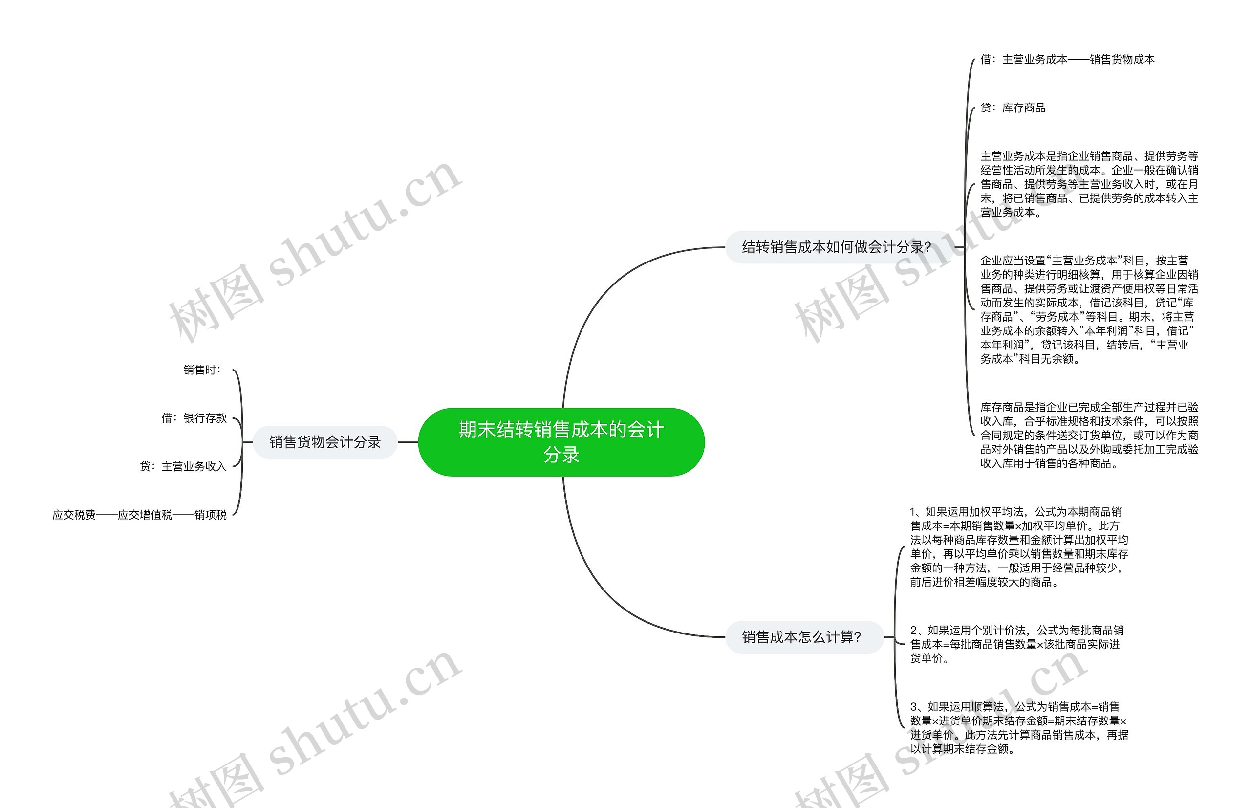 期末结转销售成本的会计分录思维导图