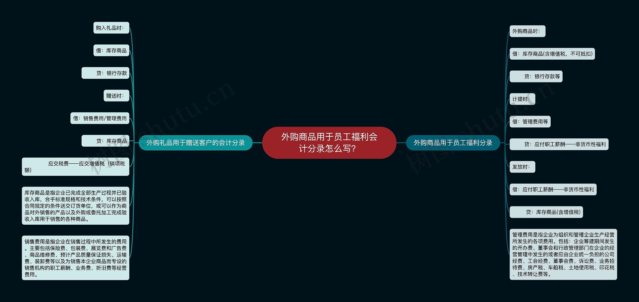 外购商品用于员工福利会计分录怎么写？思维导图