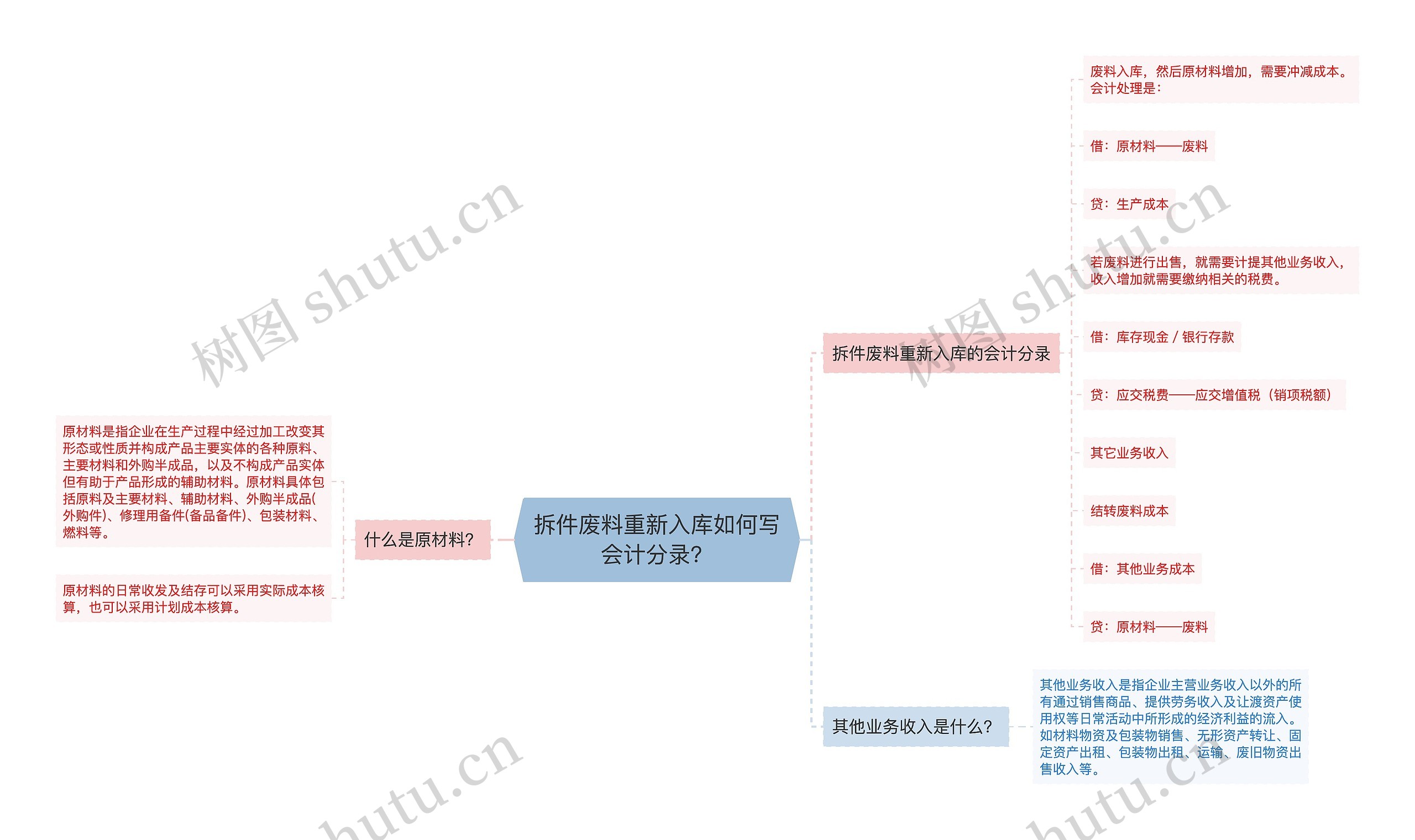 拆件废料重新入库如何写会计分录？思维导图