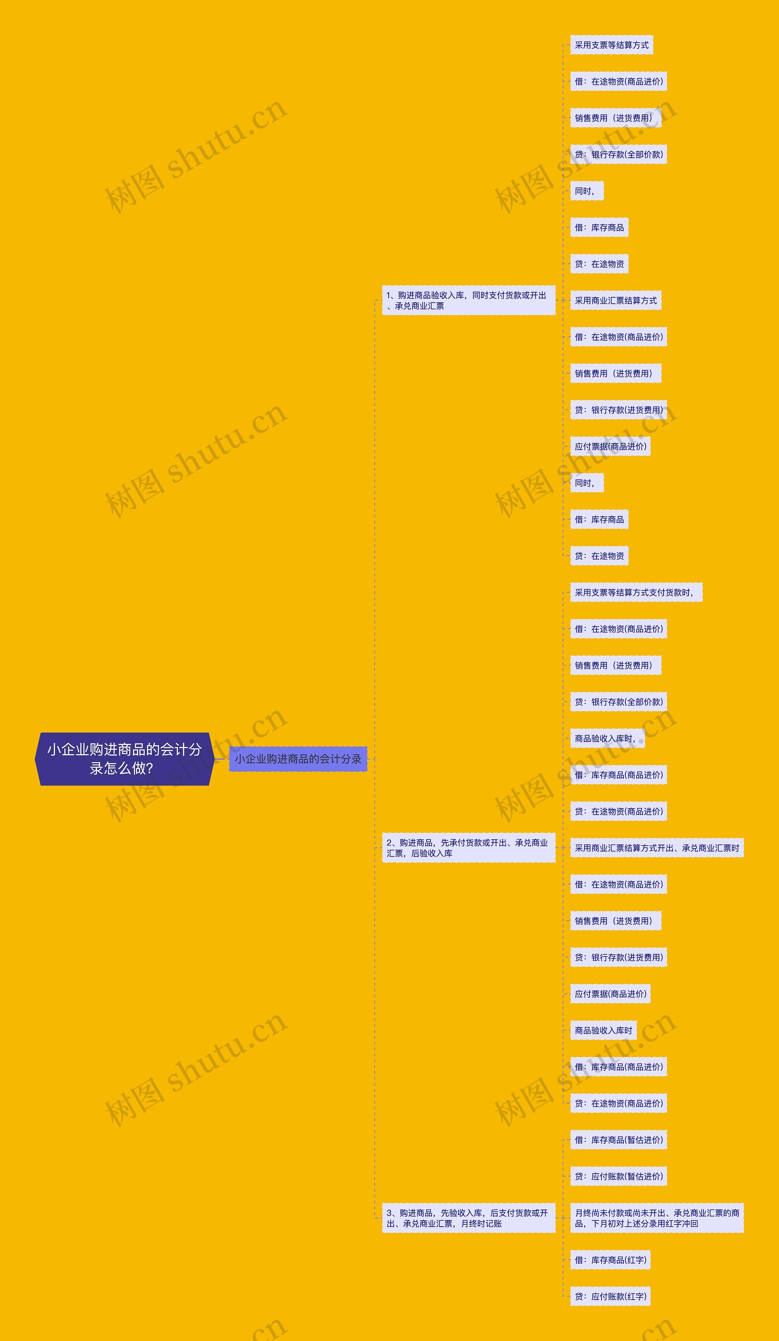 小企业购进商品的会计分录怎么做？思维导图