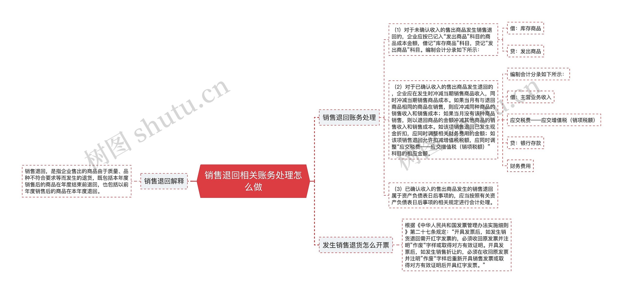 销售退回相关账务处理怎么做思维导图