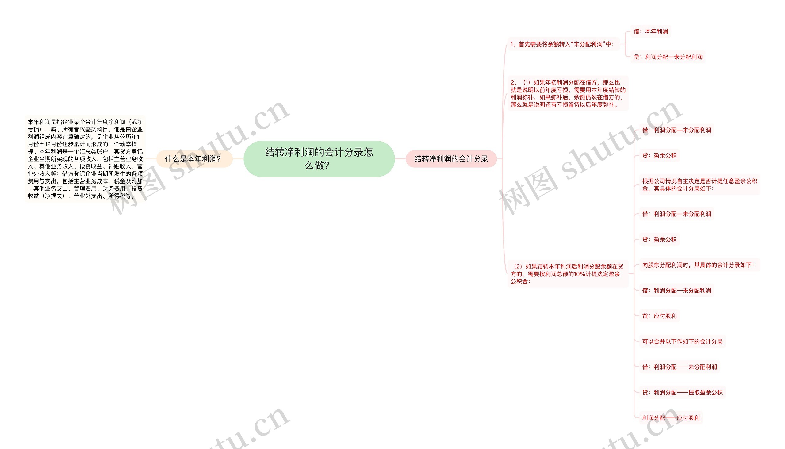 结转净利润的会计分录怎么做？思维导图