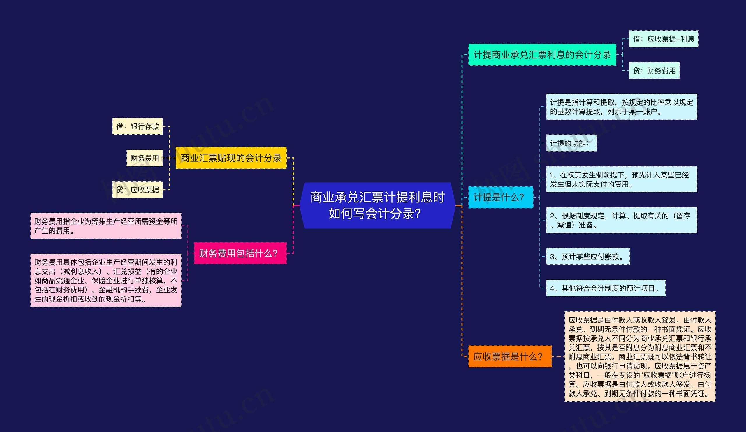 商业承兑汇票计提利息时如何写会计分录？思维导图