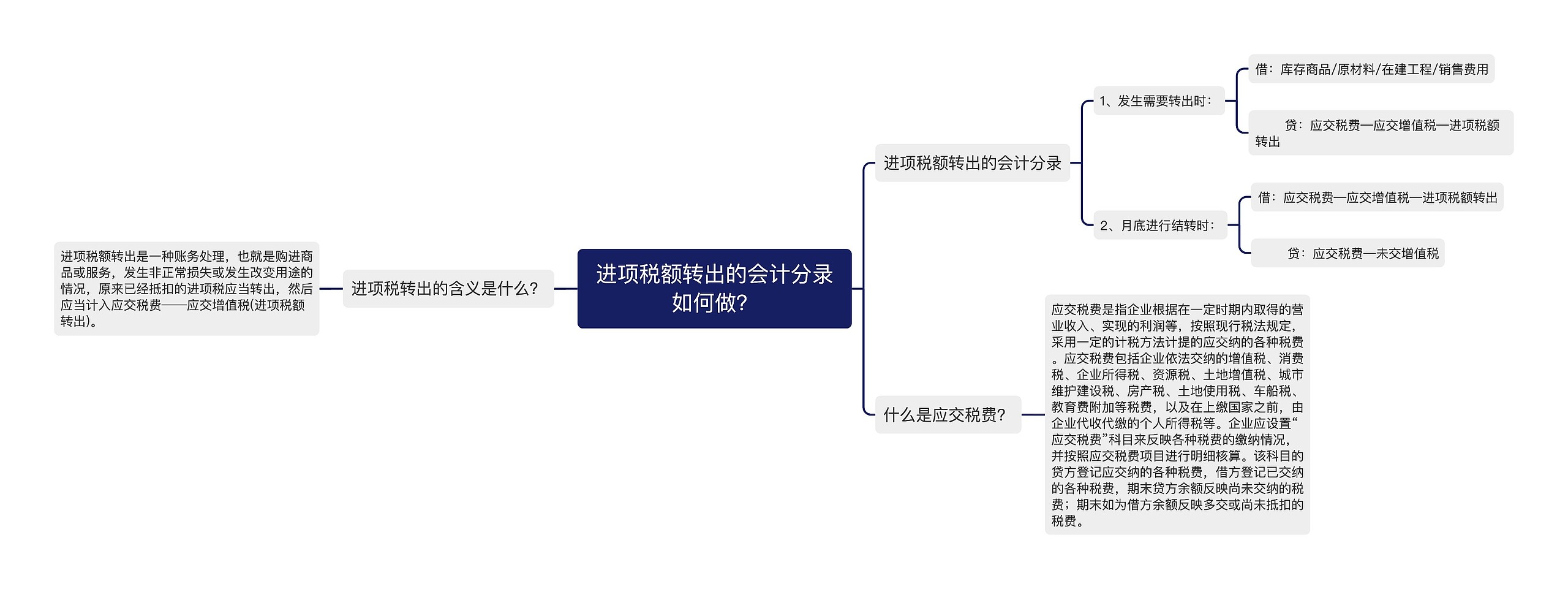 进项税额转出的会计分录如何做？思维导图