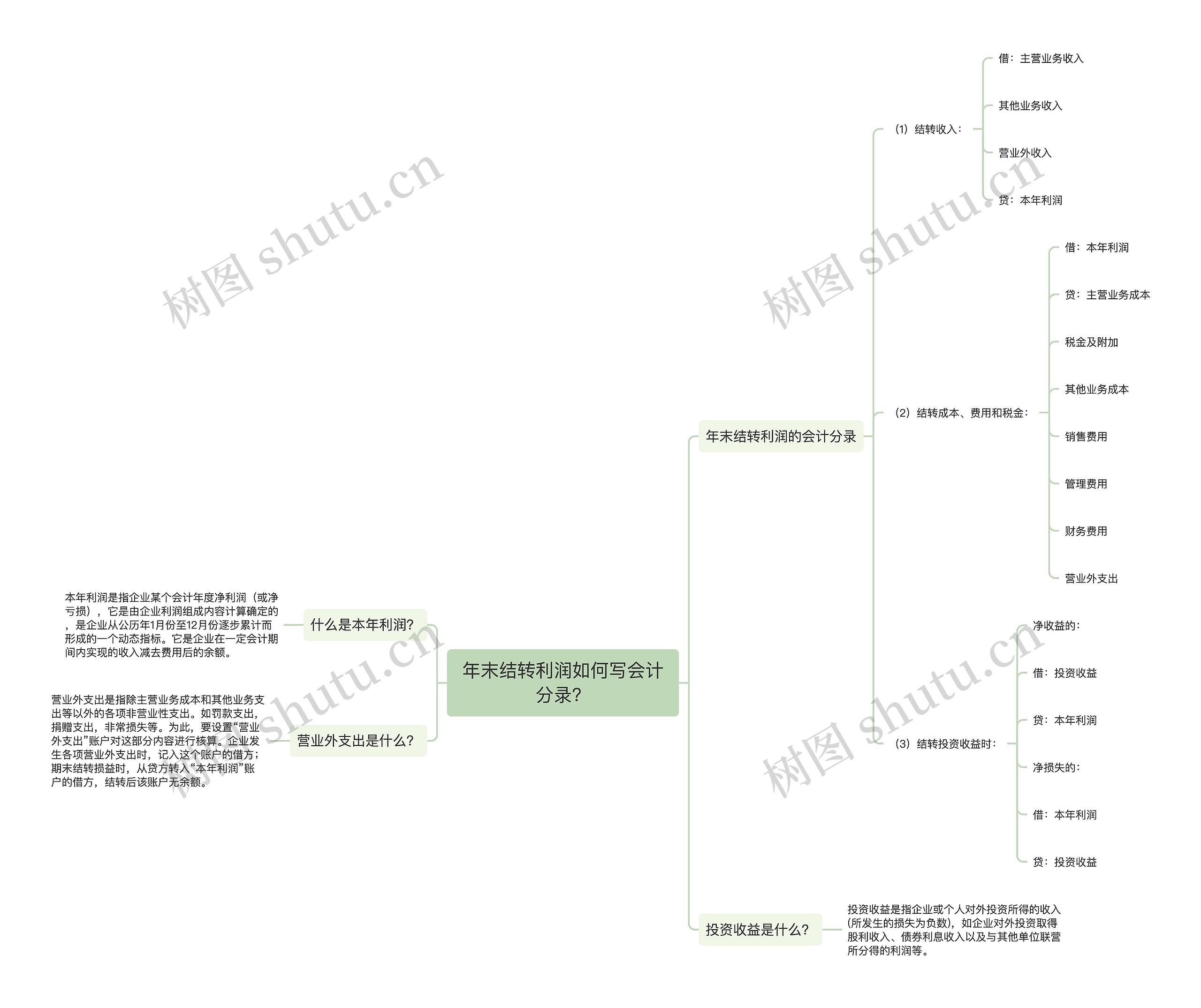 年末结转利润如何写会计分录？思维导图