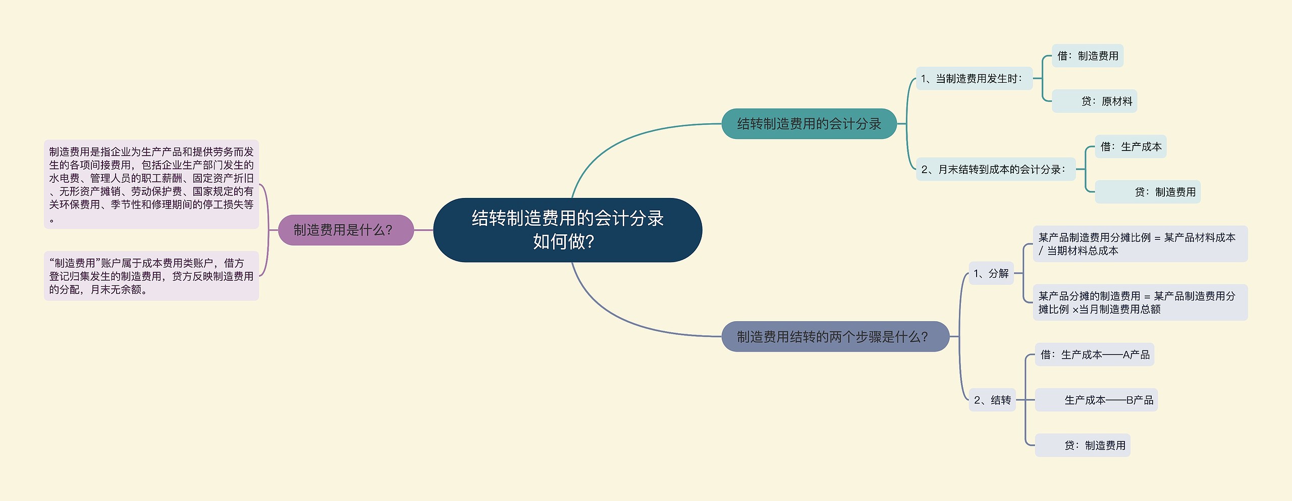 结转制造费用的会计分录如何做？