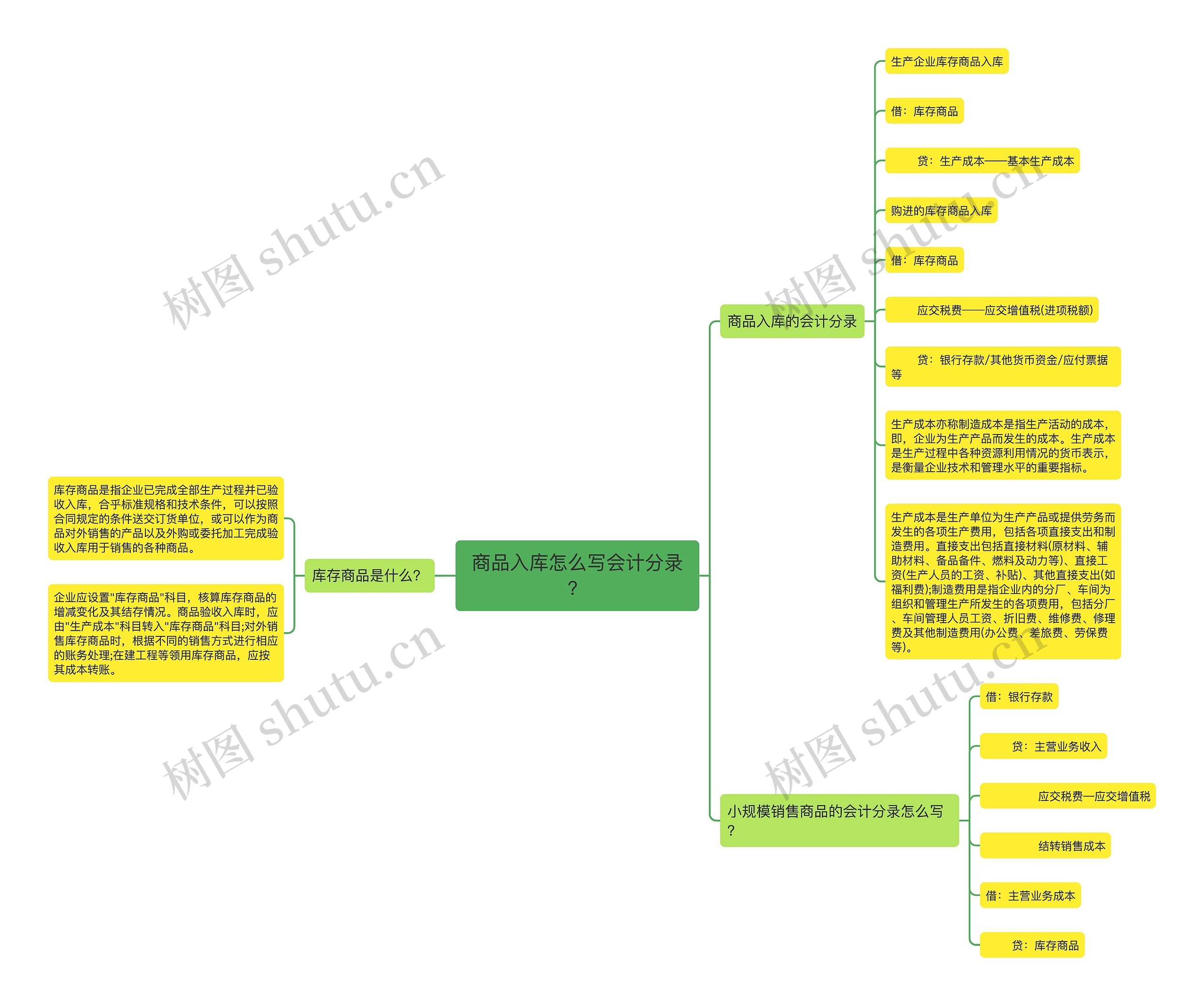 商品入库怎么写会计分录？思维导图
