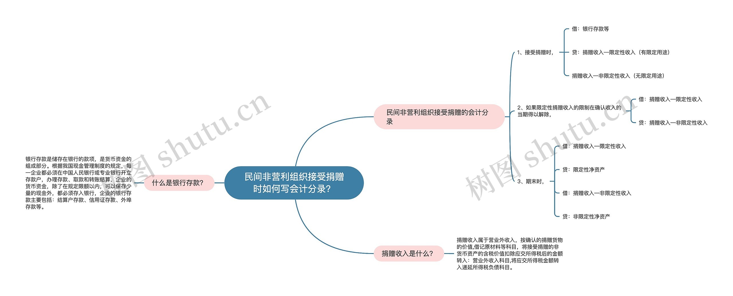 民间非营利组织接受捐赠时如何写会计分录？