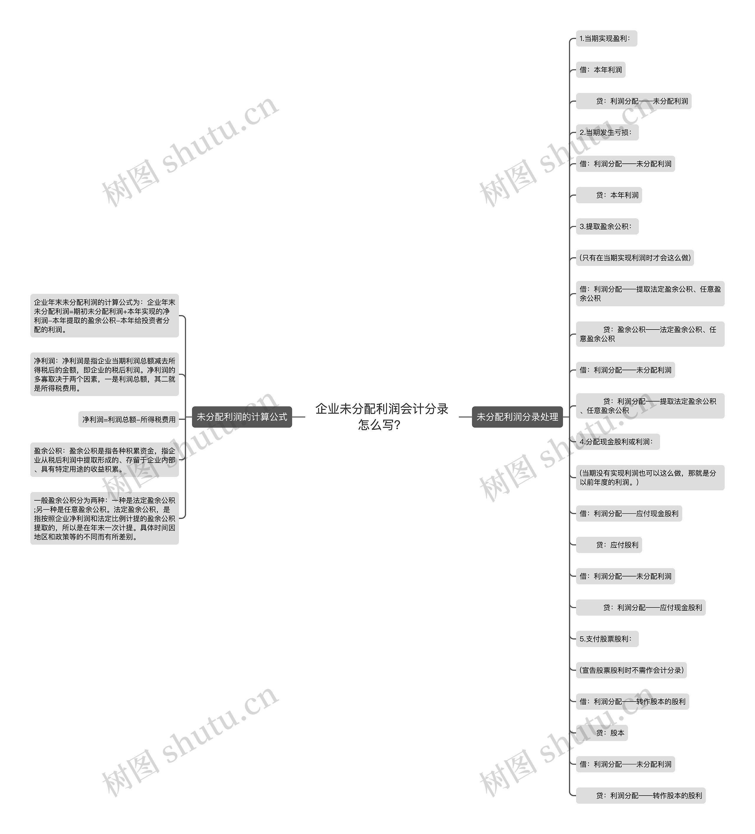 企业未分配利润会计分录怎么写？