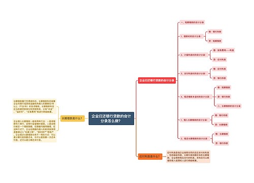 企业归还银行贷款的会计分录怎么做？思维导图