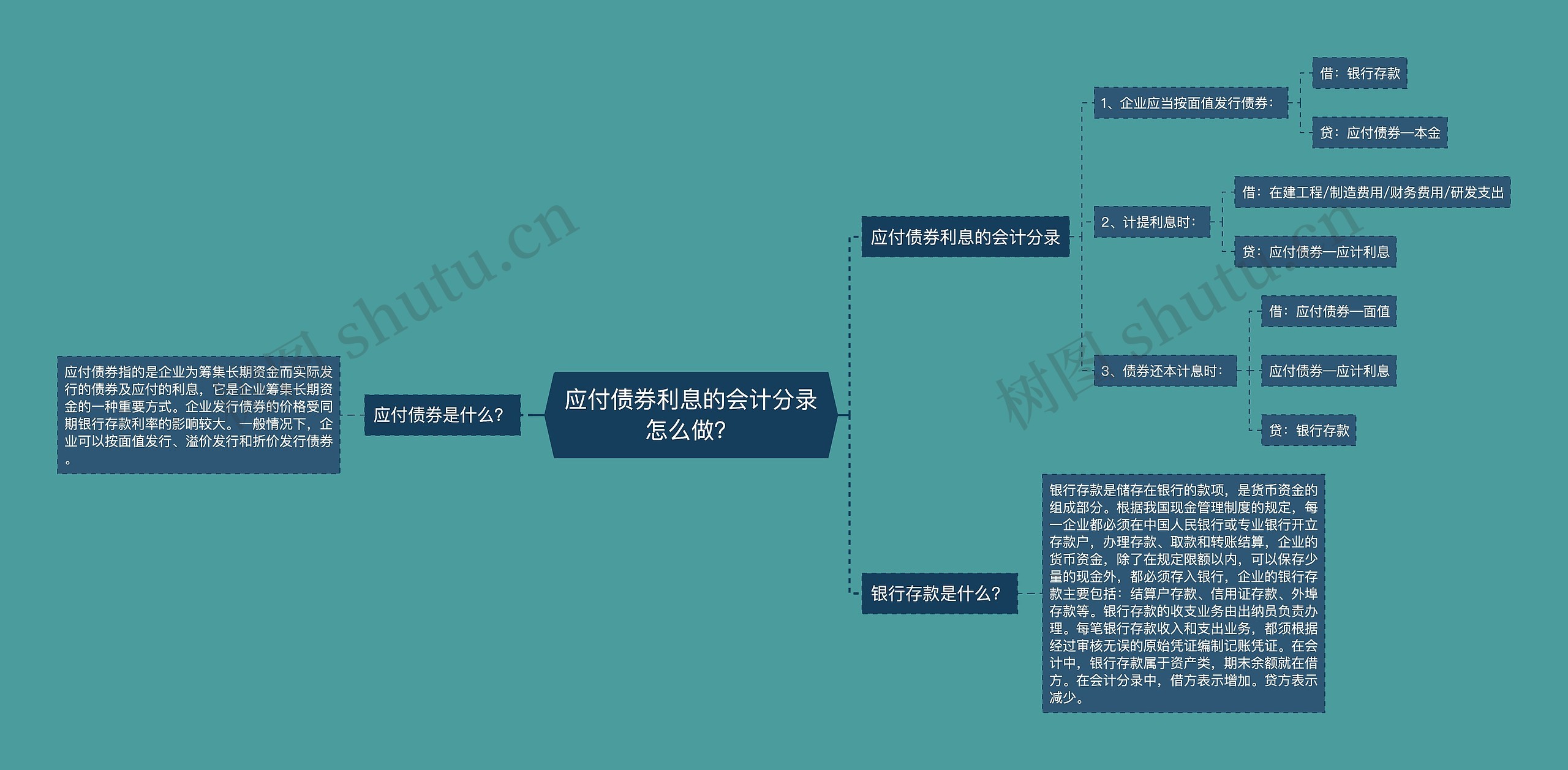 应付债券利息的会计分录怎么做？思维导图