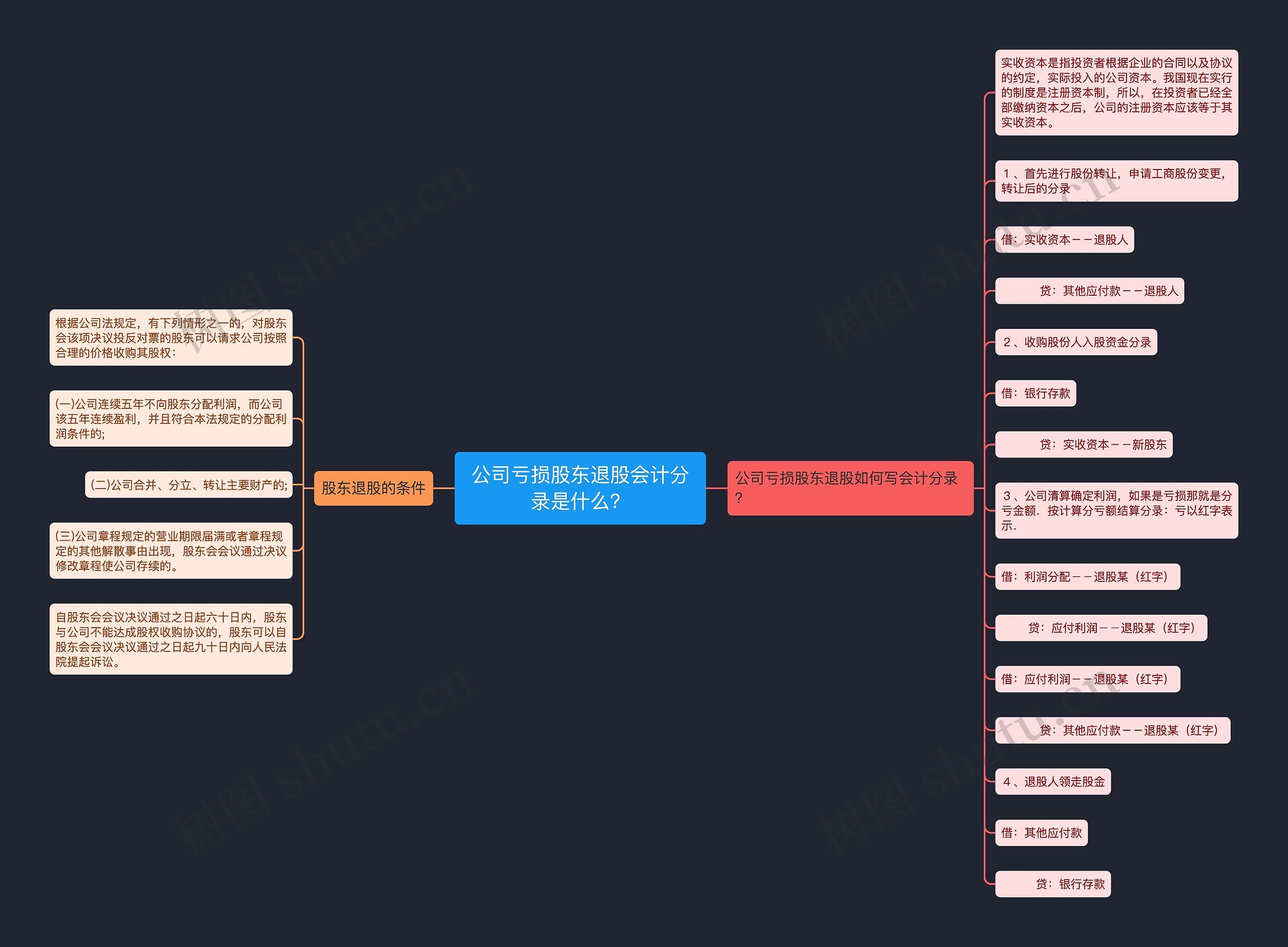 公司亏损股东退股会计分录是什么？