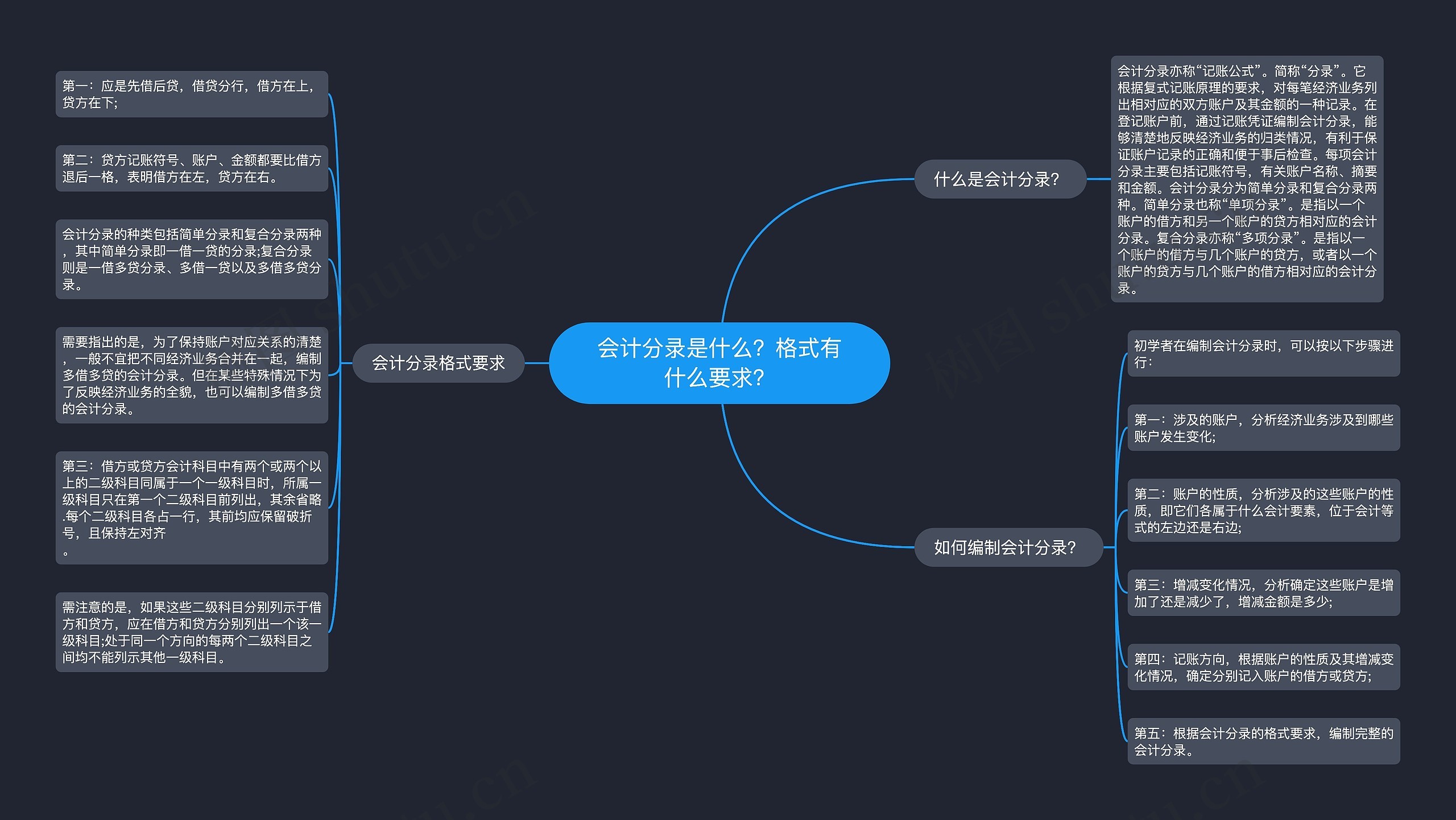 会计分录是什么？格式有什么要求？思维导图