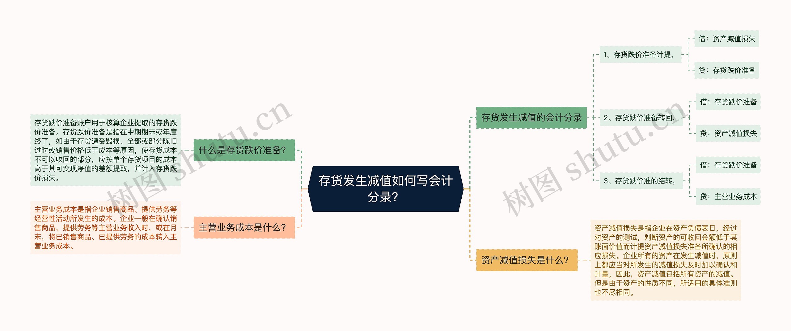 存货发生减值如何写会计分录？