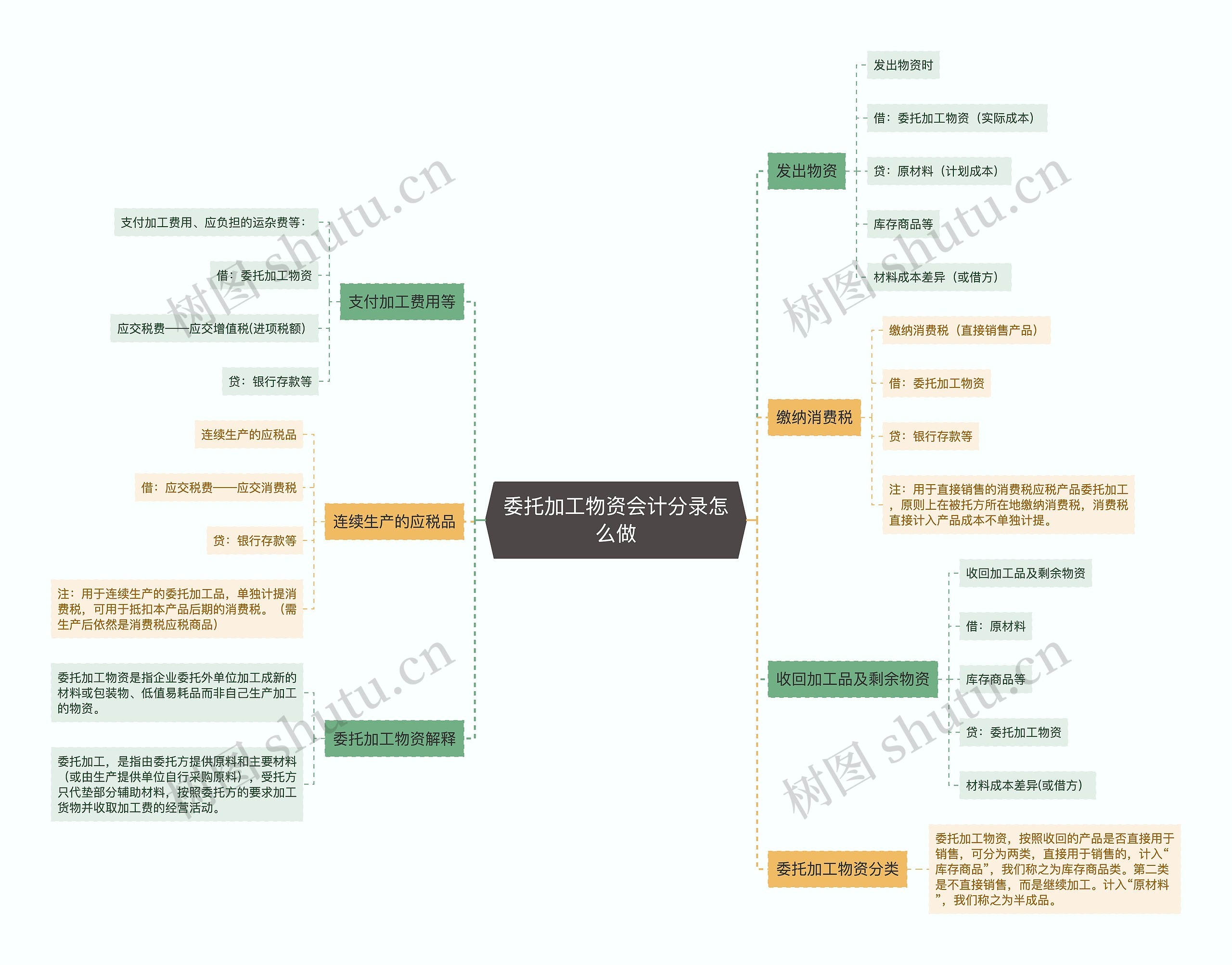 委托加工物资会计分录怎么做思维导图