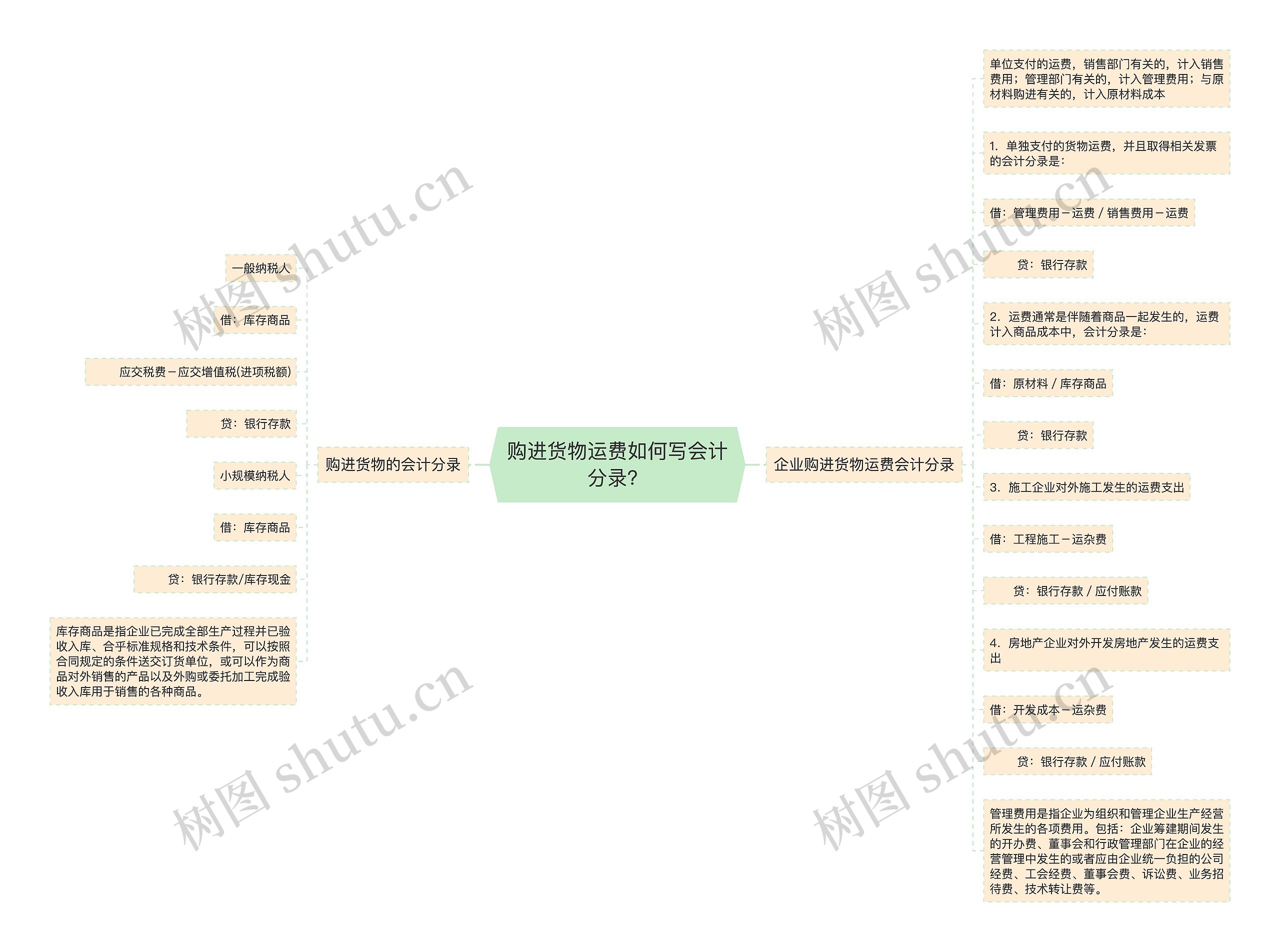 购进货物运费如何写会计分录？思维导图