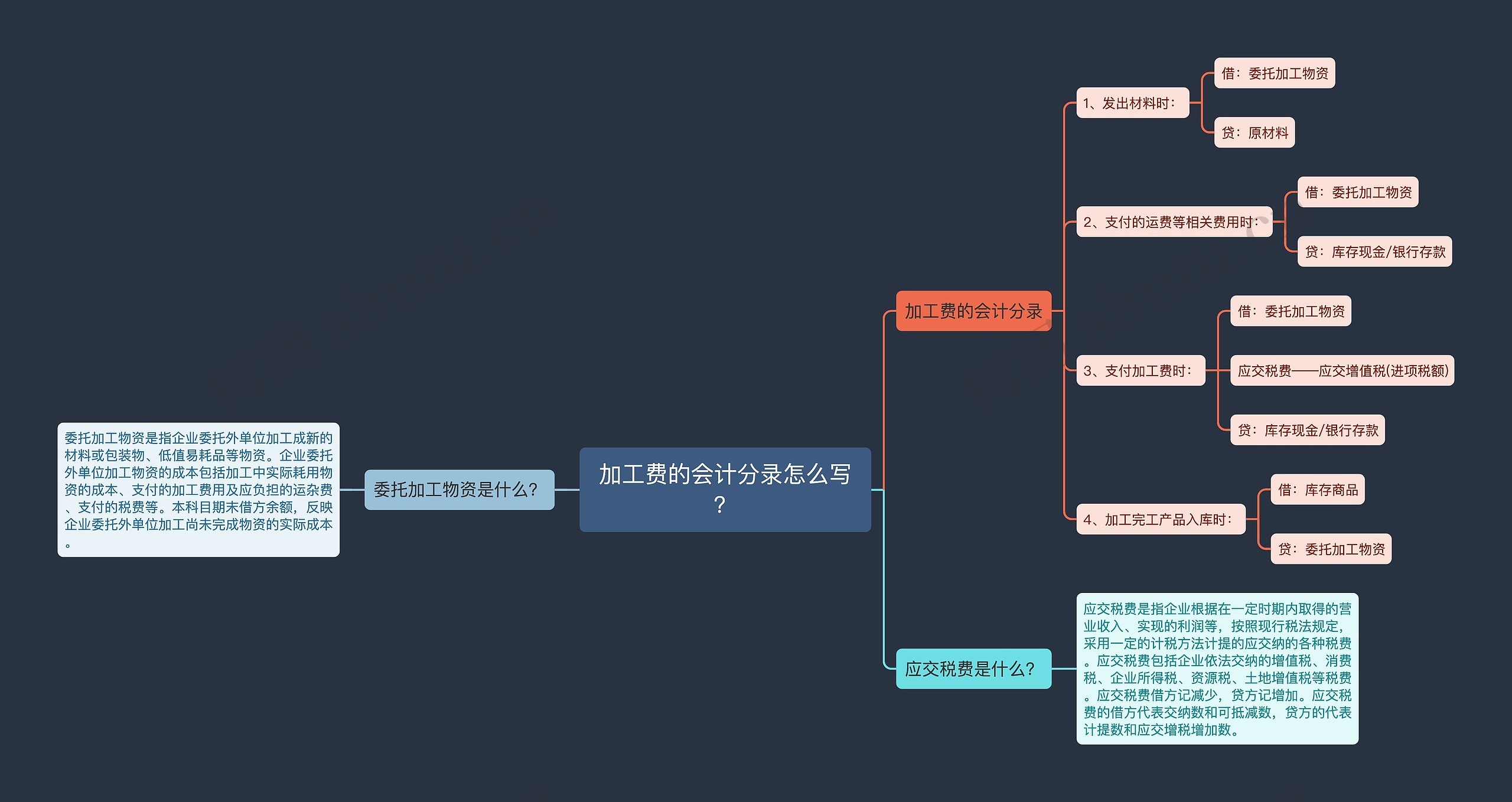 加工费的会计分录怎么写？思维导图