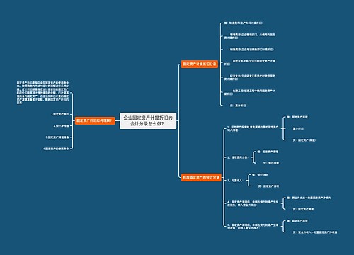 企业固定资产计提折旧的会计分录怎么做?思维导图