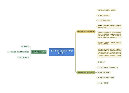 缴纳车辆交强险会计分录是什么？思维导图