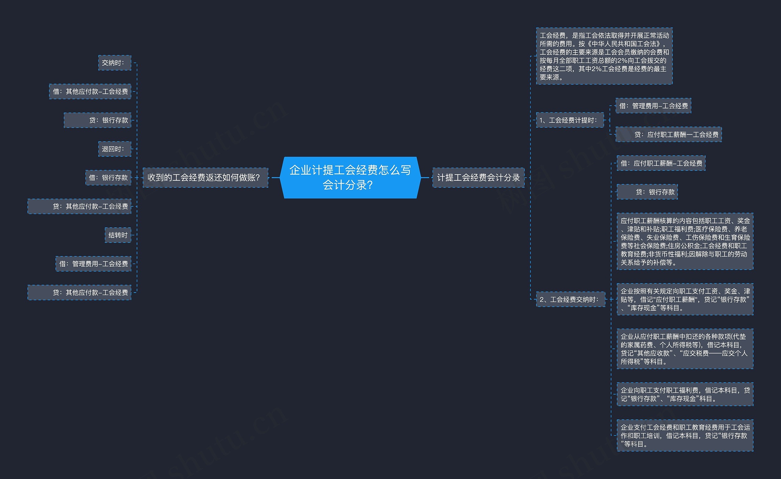 企业计提工会经费怎么写会计分录？