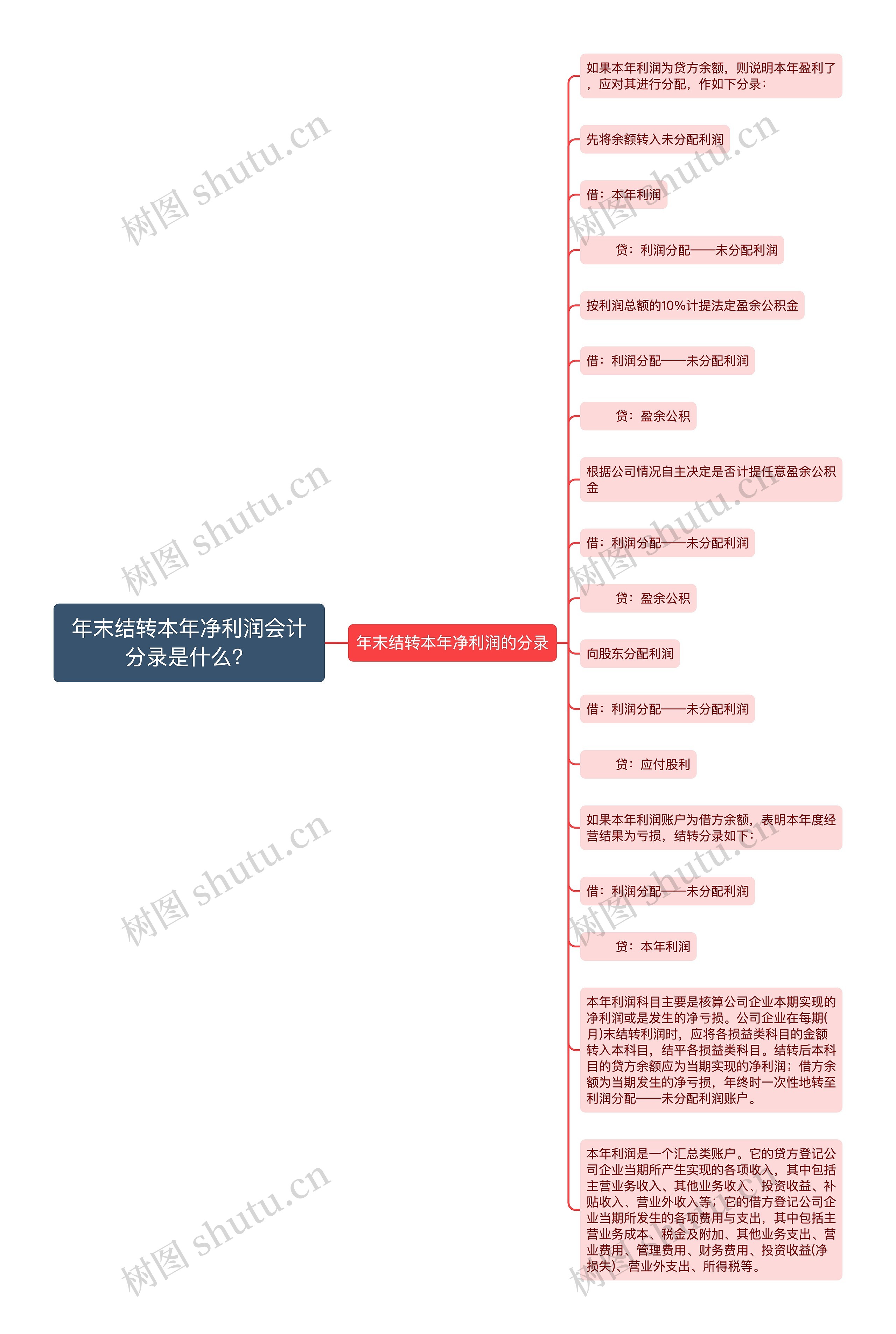 年末结转本年净利润会计分录是什么？思维导图