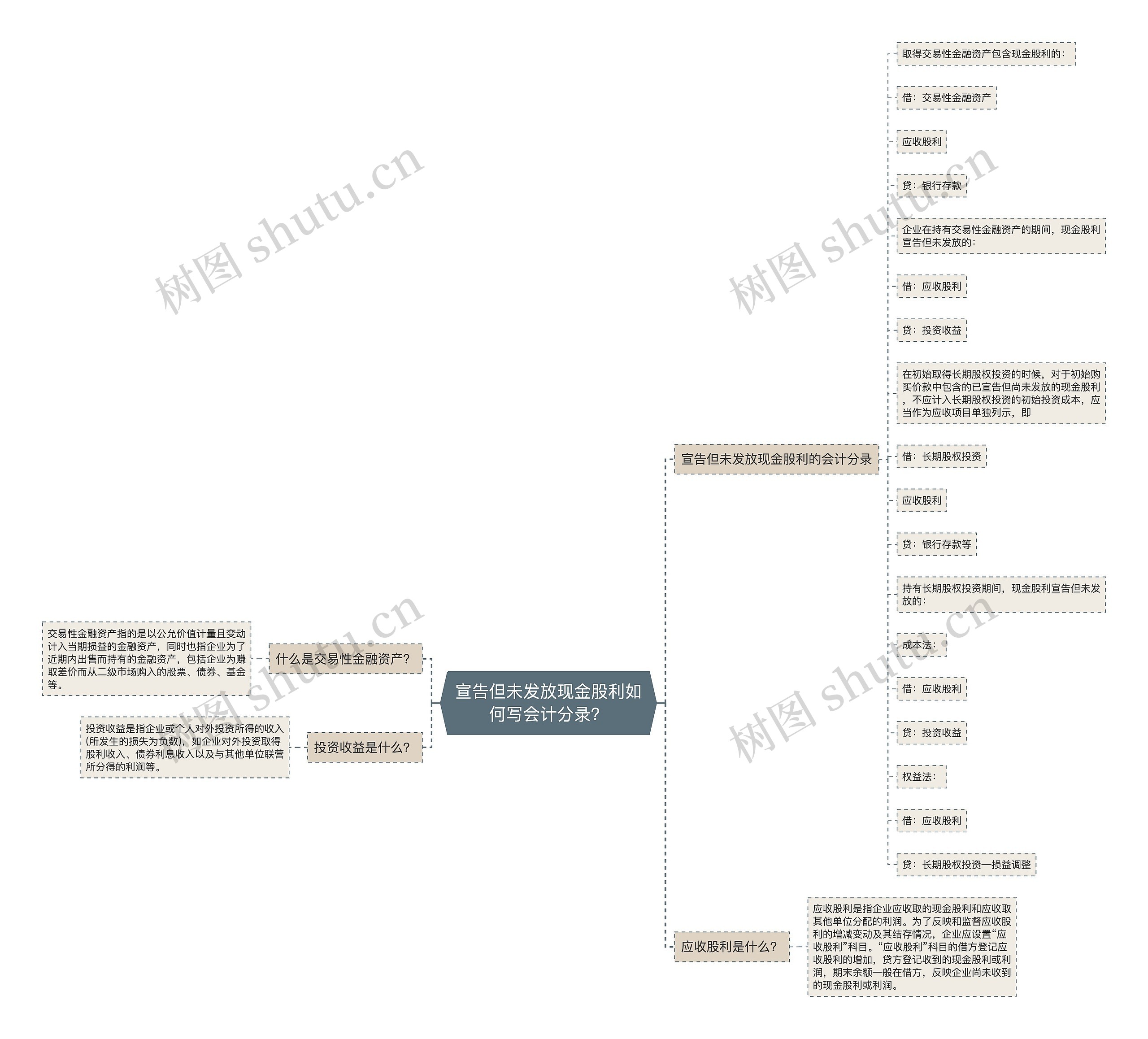宣告但未发放现金股利如何写会计分录？思维导图