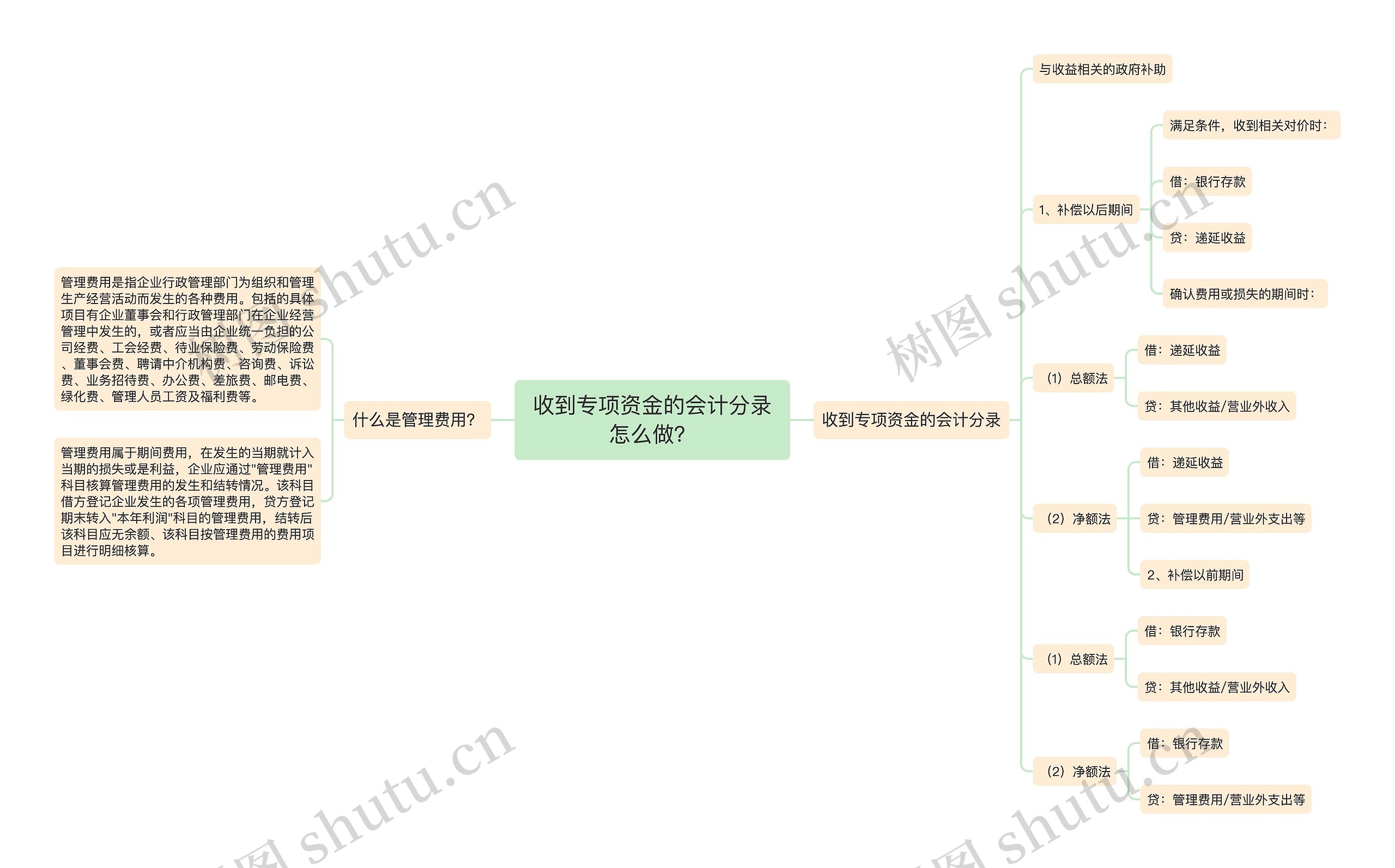 收到专项资金的会计分录怎么做？思维导图