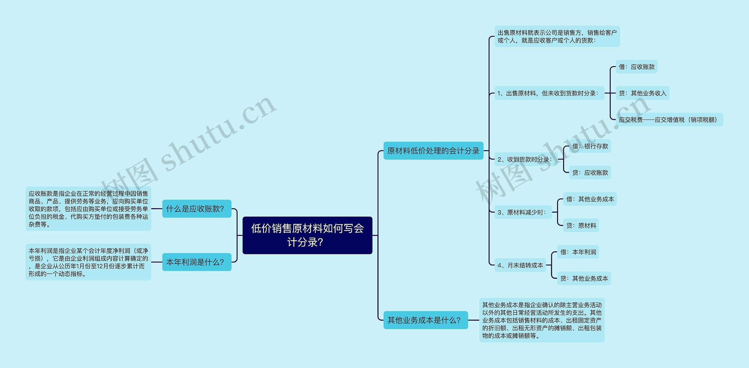 低价销售原材料如何写会计分录？思维导图