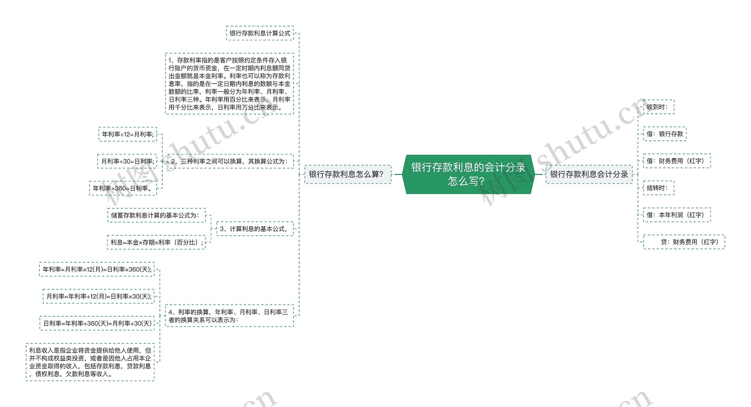 银行存款利息的会计分录怎么写？