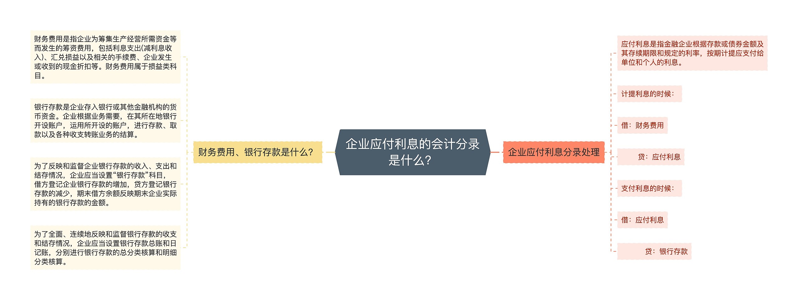 企业应付利息的会计分录是什么？