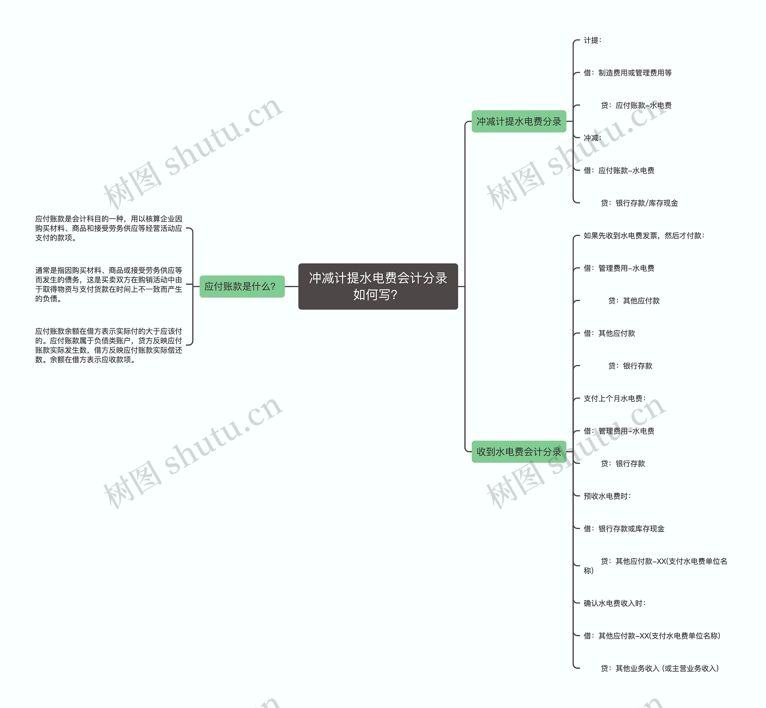 冲减计提水电费会计分录如何写？思维导图