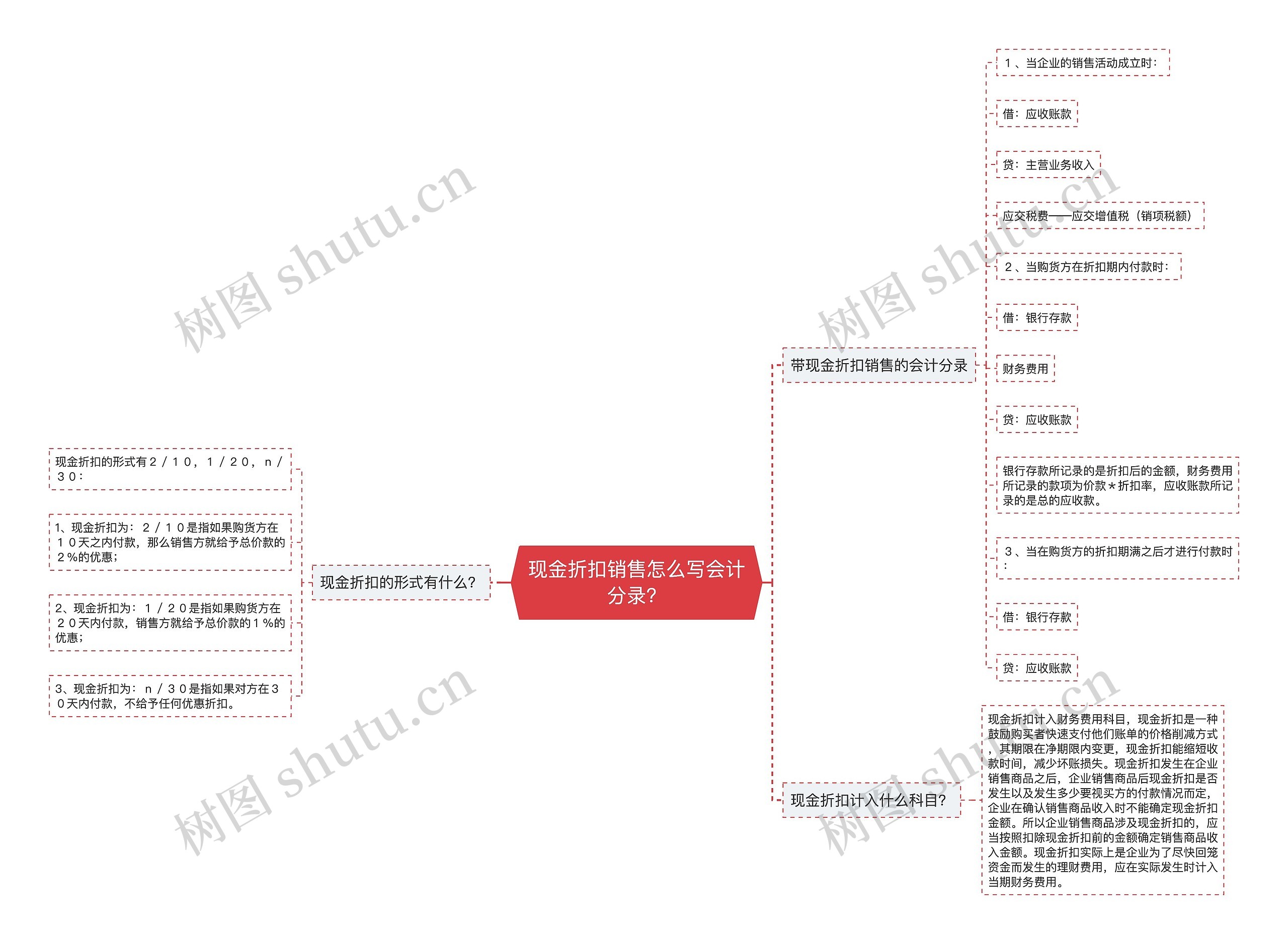 现金折扣销售怎么写会计分录？